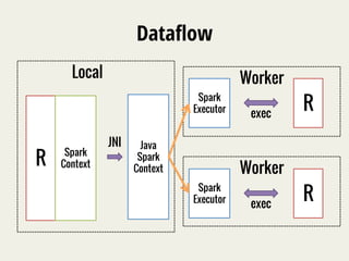 Dataflow 
Local Worker 
R Spark 
Context 
Worker Java 
Spark 
Context 
JNI 
Spark 
Executor exec R 
Spark 
Executor exec R 
 