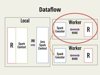 Dataflow 
Local Worker 
R Spark 
Context 
Worker Java 
Spark 
Context 
JNI 
Spark 
Executor exec R 
Spark 
Executor exec R 
 