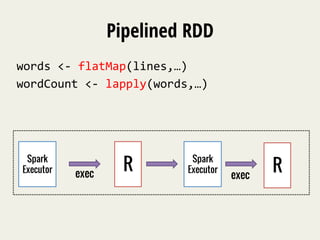 Pipelined RDD 
words 
<-­‐ 
flatMap(lines,…) 
wordCount 
<-­‐ 
lapply(words,…) 
Spark 
Executor exec R Spark 
Executor R exec 
 
