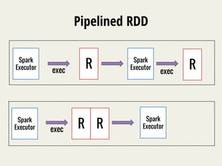 Pipelined RDD 
Spark 
Executor exec R Spark 
Executor R exec 
Spark 
Executor exec R R Spark 
Executor 
 