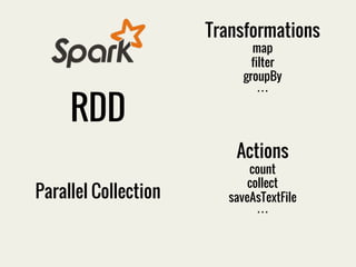 RDD 
Parallel Collection 
Transformations 
map 
filter 
groupBy 
… 
Actions 
count 
collect 
saveAsTextFile 
… 
 