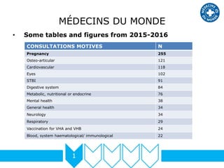 MÉDECINS DU MONDE
• Some tables and figures from 2015-2016
1
CONSULTATIONS MOTIVES N
Pregnancy 255
Osteo-articular 121
Car...