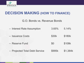 DECISION MAKING (HOW TO FINANCE)
G.O. Bonds vs. Revenue Bonds
– Interest Rate Assumption 3.65% 5.14%
– Issuance Costs $30k $180k
– Reserve Fund $0 $108k
– Projected Total Debt Service $995k $1,384k
 