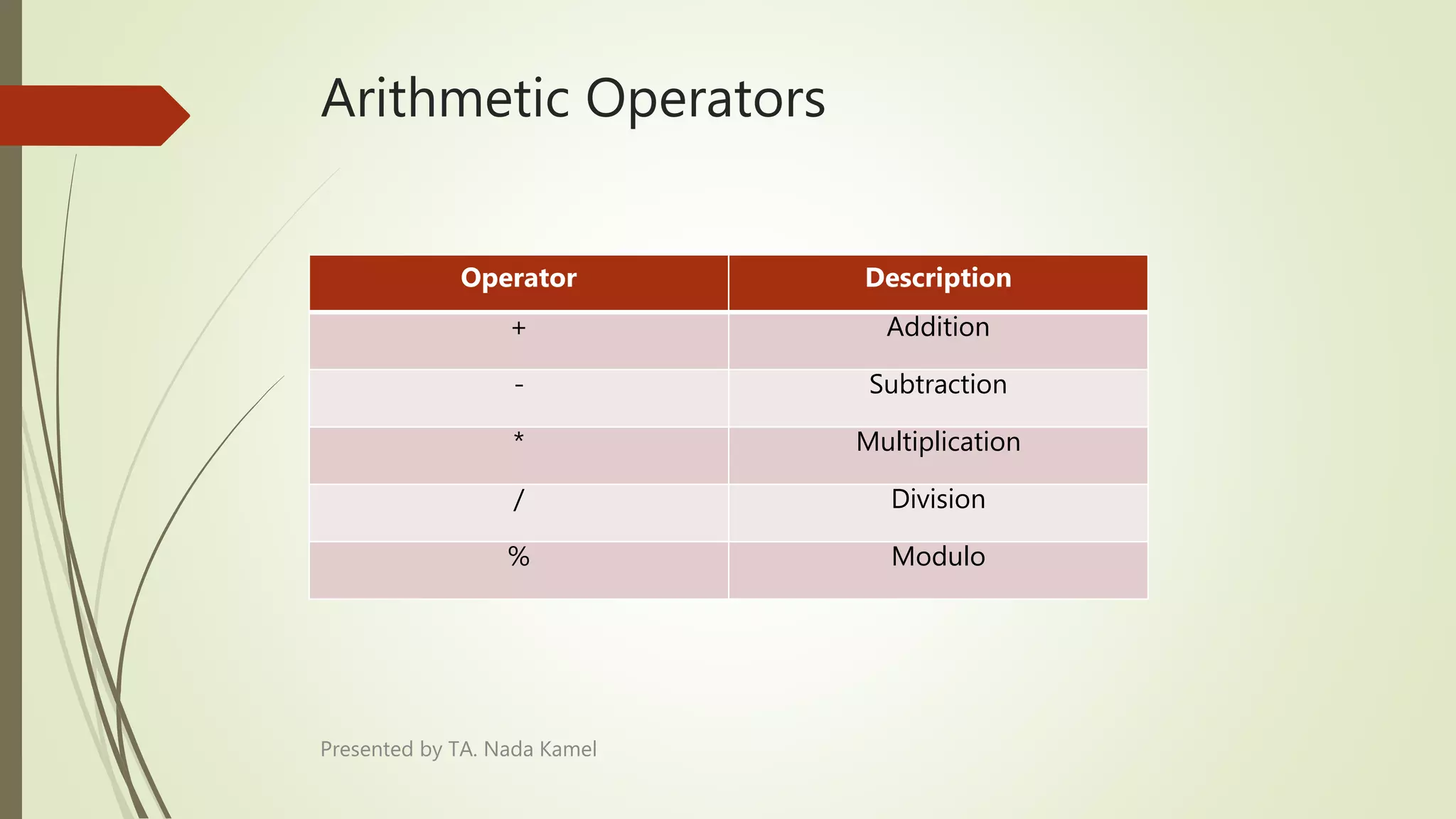 Arithmetic Operators
Operator Description
+ Addition
- Subtraction
* Multiplication
/ Division
% Modulo
Presented by TA. Nada Kamel
 