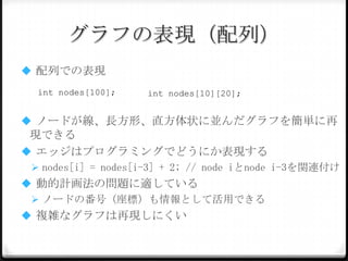 グラフの表現（配列）
 配列での表現
int nodes[100];

int nodes[10][20];

 ノードが線、長方形、直方体状に並んだグラフを簡単に再

現できる
 エッジはプログラミングでどうにか表現する
 nodes[i] = nodes[i-3] + 2; // node iとnode i-3を関連付け

 動的計画法の問題に適している
 ノードの番号（座標）も情報として活用できる

 複雑なグラフは再現しにくい

 