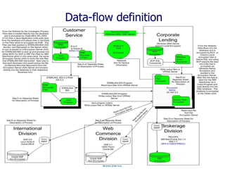 MIS Training Institute Session E5 - Slide 28
Data-flow definition
 