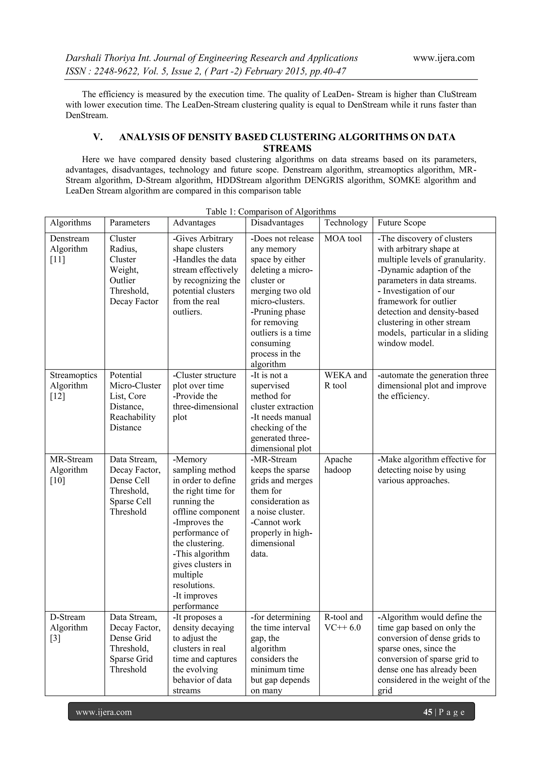 Darshali Thoriya Int. Journal of Engineering Research and Applications www.ijera.com
ISSN : 2248-9622, Vol. 5, Issue 2, ( Part -2) February 2015, pp.40-47
www.ijera.com 45 | P a g e
The efficiency is measured by the execution time. The quality of LeaDen- Stream is higher than CluStream
with lower execution time. The LeaDen-Stream clustering quality is equal to DenStream while it runs faster than
DenStream.
V. ANALYSIS OF DENSITY BASED CLUSTERING ALGORITHMS ON DATA
STREAMS
Here we have compared density based clustering algorithms on data streams based on its parameters,
advantages, disadvantages, technology and future scope. Denstream algorithm, streamoptics algorithm, MR-
Stream algorithm, D-Stream algorithm, HDDStream algorithm DENGRIS algorithm, SOMKE algorithm and
LeaDen Stream algorithm are compared in this comparison table
Table 1: Comparison of Algorithms
Algorithms Parameters Advantages Disadvantages Technology Future Scope
Denstream
Algorithm
[11]
Cluster
Radius,
Cluster
Weight,
Outlier
Threshold,
Decay Factor
-Gives Arbitrary
shape clusters
-Handles the data
stream effectively
by recognizing the
potential clusters
from the real
outliers.
-Does not release
any memory
space by either
deleting a micro-
cluster or
merging two old
micro-clusters.
-Pruning phase
for removing
outliers is a time
consuming
process in the
algorithm
MOA tool -The discovery of clusters
with arbitrary shape at
multiple levels of granularity.
-Dynamic adaption of the
parameters in data streams.
- Investigation of our
framework for outlier
detection and density-based
clustering in other stream
models, particular in a sliding
window model.
Streamoptics
Algorithm
[12]
Potential
Micro-Cluster
List, Core
Distance,
Reachability
Distance
-Cluster structure
plot over time
-Provide the
three-dimensional
plot
-It is not a
supervised
method for
cluster extraction
-It needs manual
checking of the
generated three-
dimensional plot
WEKA and
R tool
-automate the generation three
dimensional plot and improve
the efficiency.
MR-Stream
Algorithm
[10]
Data Stream,
Decay Factor,
Dense Cell
Threshold,
Sparse Cell
Threshold
-Memory
sampling method
in order to define
the right time for
running the
offline component
-Improves the
performance of
the clustering.
-This algorithm
gives clusters in
multiple
resolutions.
-It improves
performance
-MR-Stream
keeps the sparse
grids and merges
them for
consideration as
a noise cluster.
-Cannot work
properly in high-
dimensional
data.
Apache
hadoop
-Make algorithm effective for
detecting noise by using
various approaches.
D-Stream
Algorithm
[3]
Data Stream,
Decay Factor,
Dense Grid
Threshold,
Sparse Grid
Threshold
-It proposes a
density decaying
to adjust the
clusters in real
time and captures
the evolving
behavior of data
streams
-for determining
the time interval
gap, the
algorithm
considers the
minimum time
but gap depends
on many
R-tool and
VC++ 6.0
-Algorithm would define the
time gap based on only the
conversion of dense grids to
sparse ones, since the
conversion of sparse grid to
dense one has already been
considered in the weight of the
grid
 