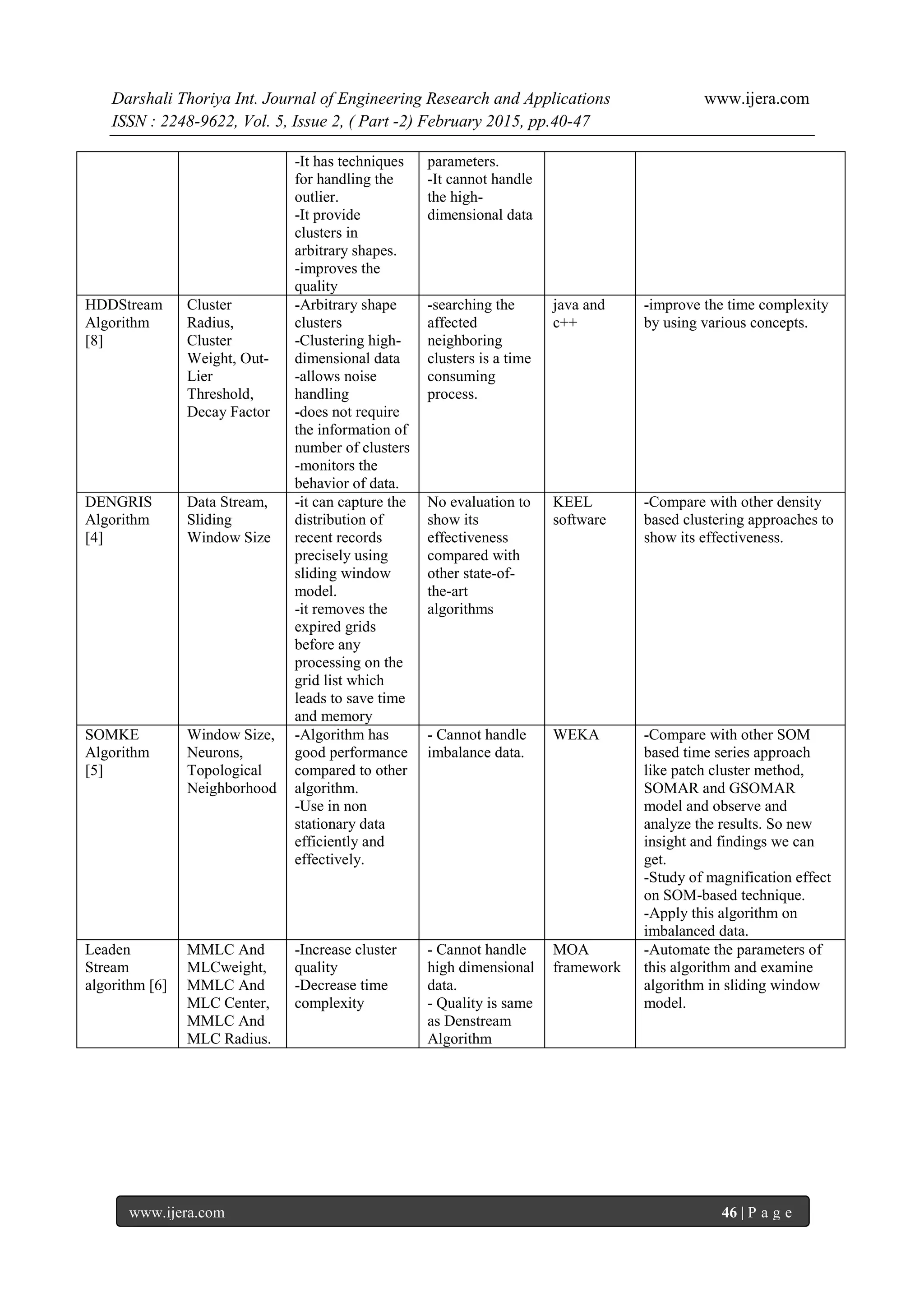 Darshali Thoriya Int. Journal of Engineering Research and Applications www.ijera.com
ISSN : 2248-9622, Vol. 5, Issue 2, ( Part -2) February 2015, pp.40-47
www.ijera.com 46 | P a g e
-It has techniques
for handling the
outlier.
-It provide
clusters in
arbitrary shapes.
-improves the
quality
parameters.
-It cannot handle
the high-
dimensional data
HDDStream
Algorithm
[8]
Cluster
Radius,
Cluster
Weight, Out-
Lier
Threshold,
Decay Factor
-Arbitrary shape
clusters
-Clustering high-
dimensional data
-allows noise
handling
-does not require
the information of
number of clusters
-monitors the
behavior of data.
-searching the
affected
neighboring
clusters is a time
consuming
process.
java and
c++
-improve the time complexity
by using various concepts.
DENGRIS
Algorithm
[4]
Data Stream,
Sliding
Window Size
-it can capture the
distribution of
recent records
precisely using
sliding window
model.
-it removes the
expired grids
before any
processing on the
grid list which
leads to save time
and memory
No evaluation to
show its
effectiveness
compared with
other state-of-
the-art
algorithms
KEEL
software
-Compare with other density
based clustering approaches to
show its effectiveness.
SOMKE
Algorithm
[5]
Window Size,
Neurons,
Topological
Neighborhood
-Algorithm has
good performance
compared to other
algorithm.
-Use in non
stationary data
efficiently and
effectively.
- Cannot handle
imbalance data.
WEKA -Compare with other SOM
based time series approach
like patch cluster method,
SOMAR and GSOMAR
model and observe and
analyze the results. So new
insight and findings we can
get.
-Study of magnification effect
on SOM-based technique.
-Apply this algorithm on
imbalanced data.
Leaden
Stream
algorithm [6]
MMLC And
MLCweight,
MMLC And
MLC Center,
MMLC And
MLC Radius.
-Increase cluster
quality
-Decrease time
complexity
- Cannot handle
high dimensional
data.
- Quality is same
as Denstream
Algorithm
MOA
framework
-Automate the parameters of
this algorithm and examine
algorithm in sliding window
model.
 