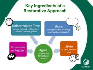 Key Ingredients of a
Restorative Approach
 