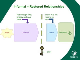 Informal = Restored Relationships
Event Informal Formal Resolution

Put enough time,
energy and care
here
So you may not
need to go
here
(Key)
 
