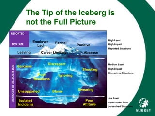 REPORTED
TOO LATE
Employer
Led
Leaving Career Limiting
Formal
Punitive
Absence
NOTREPORTEDORRESOLVED
Sarcasm
Disrespect
Shouting
Poor
Decisions
Ignoring
BlameUnsupported Swearing
Isolated
Incidents
Poor
Attitude
High Level
High Impact
Reported Situations
Medium Level
High Impact
Unresolved Situations
Low Level
Impacts over time
Unresolved Situations
The Tip of the Iceberg is
not the Full Picture
 