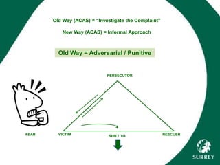 Old Way (ACAS) = “Investigate the Complaint”
New Way (ACAS) = Informal Approach
Old Way = Adversarial / Punitive
PERSECUTOR
FEAR VICTIM SHIFT TO RESCUER
 
