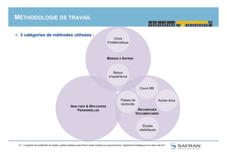 MÉTHODOLOGIE DE TRAVAIL
 3 catégories de méthodes utilisées :
MISSION À SAFRAN
Retour
d’expérience
Choix
Problématique
1 2 1 2 3 4 5
1 2 3
4321 6 7
4
15 /
ANALYSES & RÉFLEXIONS
PERSONNELLES RECHERCHES
DOCUMENTAIRES
Cours MS
Thèses de
doctorats
Autres docs
Etudes
statistiques
La gestion de portefeuille de projets, quelles pratiques aujourd'hui? Quels impacts sur la gouvernance, l'alignement stratégique et la valeur des SI?
 