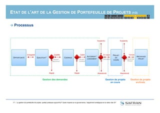 ETAT DE L’ART DE LA GESTION DE PORTEFEUILLE DE PROJETS (1/2)
 Processus
PROJET
ARCHIVAGE
QualifiéEnregistré Cadré Terminé
AUTORISAT°
En cours
Suspendu Suspendu
1 2 1 2 3 4 5
1 2 3
4321 6 7
4
17 /
Gestion des demandes Gestion de projets
en cours
Gestion de projets
archivés
OPPORTUNITÉ EN
COURS
ARCHIVAGE
PROJET
QUALIFICAT° CADRAGE
VALIDAT°
CADRAGE
VALIDAT°
QUALIFICAT°
EVALUATION
PROJET
Rejeté Rejeté
AUTORISAT°
LANCEMENT LANCEMENT
AbandonnéAbandonné
La gestion de portefeuille de projets, quelles pratiques aujourd'hui? Quels impacts sur la gouvernance, l'alignement stratégique et la valeur des SI?
 