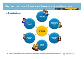 PORTEFEUILLE
ETAT DE L’ART DE LA GESTION DE PORTEFEUILLE DE PROJETS (2/2)
Gestionnaire
Portefeuille de
Projets
Référents
métiers
Cellule PMO
 Organisation :
1 2 1 2 3 4 5
1 2 3
4321 6 7
4
18 /
PORTEFEUILLE
DE PROJETS
Contrôle de
gestion
Direction
cliente
Chefs de
projets
La gestion de portefeuille de projets, quelles pratiques aujourd'hui? Quels impacts sur la gouvernance, l'alignement stratégique et la valeur des SI?
 