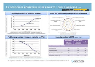 LA GESTION DE PORTEFEUILLE DE PROJETS : QUELS IMPACTS? (3/3)
1 2 1 2 3 4 5
1 2 3
4321 6 7
4
Carte des problèmes projet par maturité en PPM
Source:EtudeLondonBusinessSchool
Source:EtudeLondonBusinessSchool
Impact par niveau de maturité en PPM
22 /
Impact projet de la PPM. Source : PMI
La gestion de portefeuille de projets, quelles pratiques aujourd'hui? Quels impacts sur la gouvernance, l'alignement stratégique et la valeur des SI?
Problèmes projet par niveau de maturité en PPM
Source:EtudeLondonBusinessSchool
 