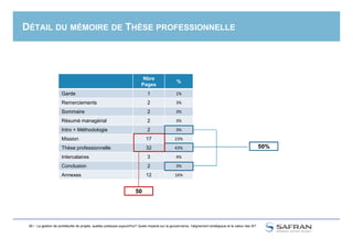 DÉTAIL DU MÉMOIRE DE THÈSE PROFESSIONNELLE
Nbre
Pages
%
Garde 1 1%
Remerciements 2 3%
Sommaire 2 3%
Résumé managérial 2 3%
28 / La gestion de portefeuille de projets, quelles pratiques aujourd'hui? Quels impacts sur la gouvernance, l'alignement stratégique et la valeur des SI?
Intro + Méthodologie 2 3%
Mission 17 23%
Thèse professionnelle 32 43%
Intercalaires 3 4%
Conclusion 2 3%
Annexes 12 16%
50%
50
 