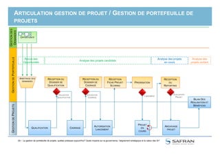 ARTICULATION GESTION DE PROJET / GESTION DE PORTEFEUILLE DE
PROJETS
GESTIONDES
DEMANDES
DEPORTEFEUILLE
OPPORTUNITÉ
A
Analyse des projets candidats
Analyse des projets
en cours
Analyse des
projets sortant
Revue des
Opportunités
29 / La gestion de portefeuille de projets, quelles pratiques aujourd'hui? Quels impacts sur la gouvernance, l'alignement stratégique et la valeur des SI?
GESTIONDEGESTIONDEPROJETS
ARBITRAGE DES
DEMANDES
QUALIFICATION
VALIDATION
QUALIFICATION
RÉCEPTION DU
DOSSIER DE
QUALIFICATION
CADRAGE
RÉCEPTION DU
DOSSIER DE
CADRAGE
VALIDATION
CADRAGE
AUTORISATION
LANCEMENT
RÉCEPTION
FICHE PROJET
SCORING
PRIORISATION
LANCEMENT
PROJET
EN
COURS
RÉCEPTION
DU
REPORTING
EVALUATION
PROJET
ARCHIVAGE
PROJET
BILAN DES
RÉALISATION ET
BÉNÉFICES
 