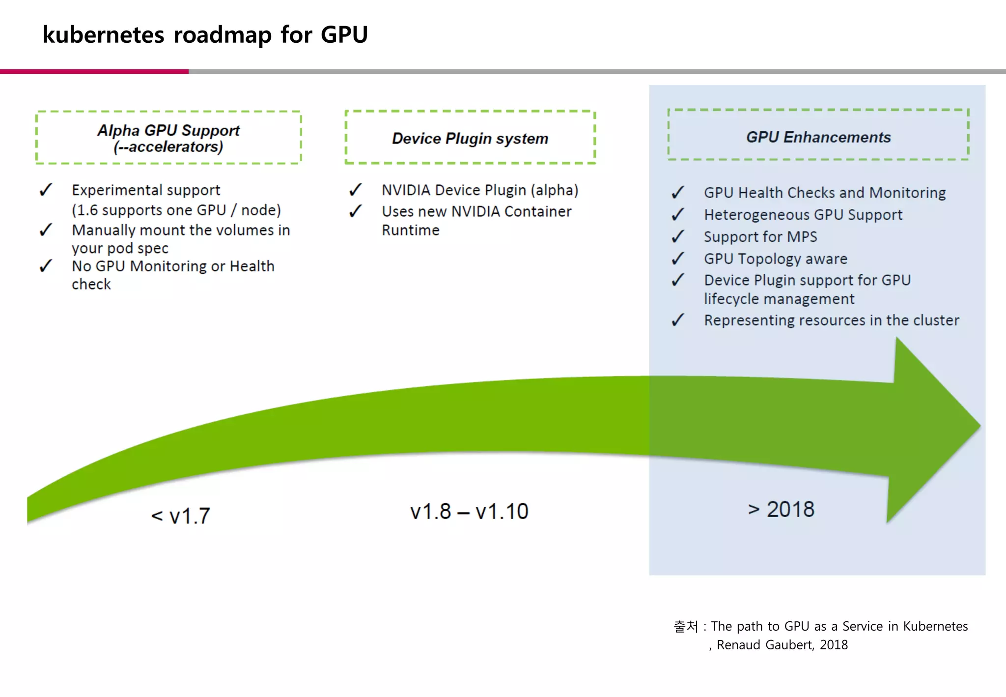 kubernetes roadmap for GPU
출처 : The path to GPU as a Service in Kubernetes
, Renaud Gaubert, 2018
 