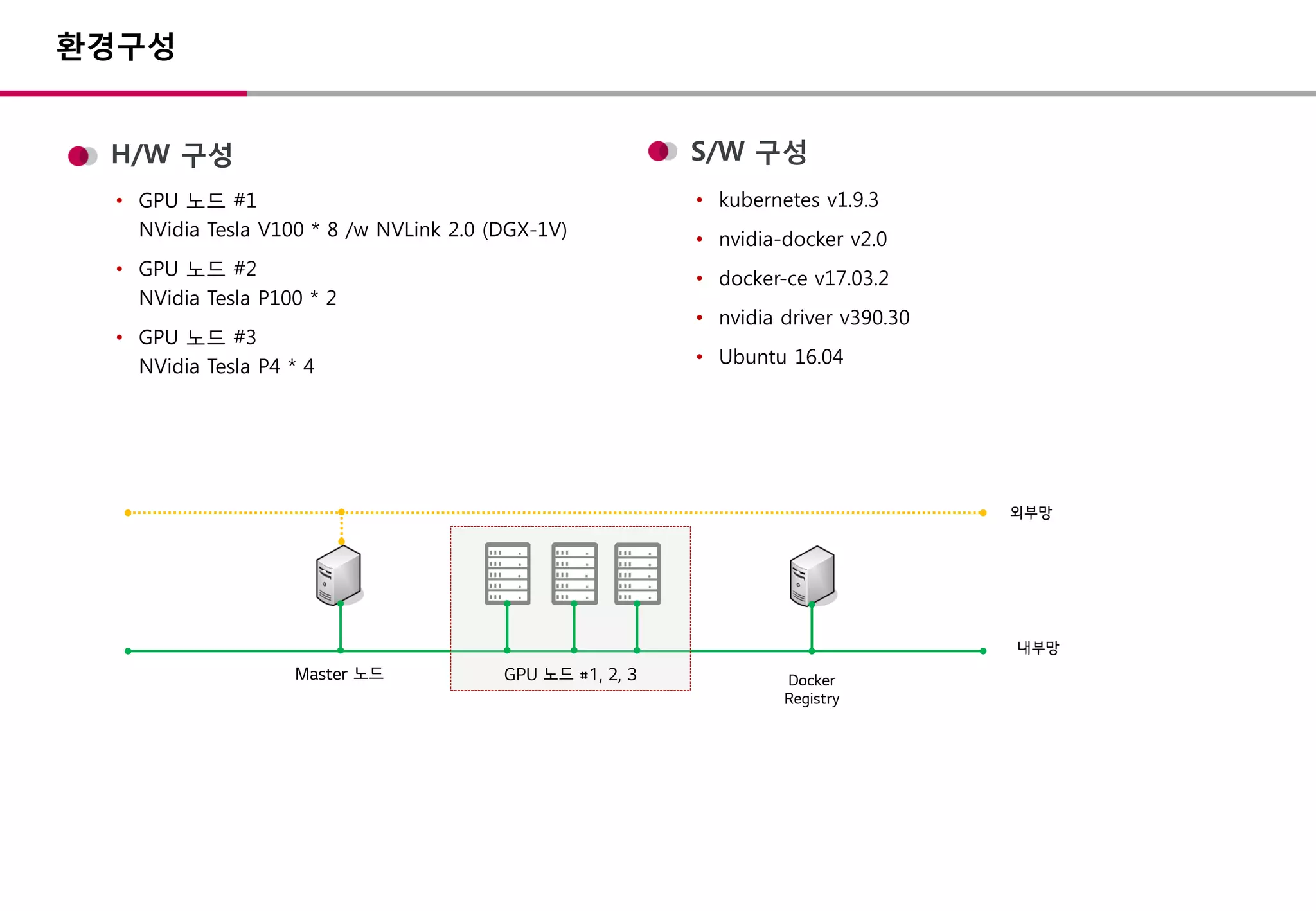 S/W 구성H/W 구성
• kubernetes v1.9.3
• nvidia-docker v2.0
• docker-ce v17.03.2
• nvidia driver v390.30
• Ubuntu 16.04
• GPU 노드 #1
NVidia Tesla V100 * 8 /w NVLink 2.0 (DGX-1V)
• GPU 노드 #2
NVidia Tesla P100 * 2
• GPU 노드 #3
NVidia Tesla P4 * 4
환경구성
Master 노드
외부망
내부망
Docker
Registry
GPU 노드 #1, 2, 3
 