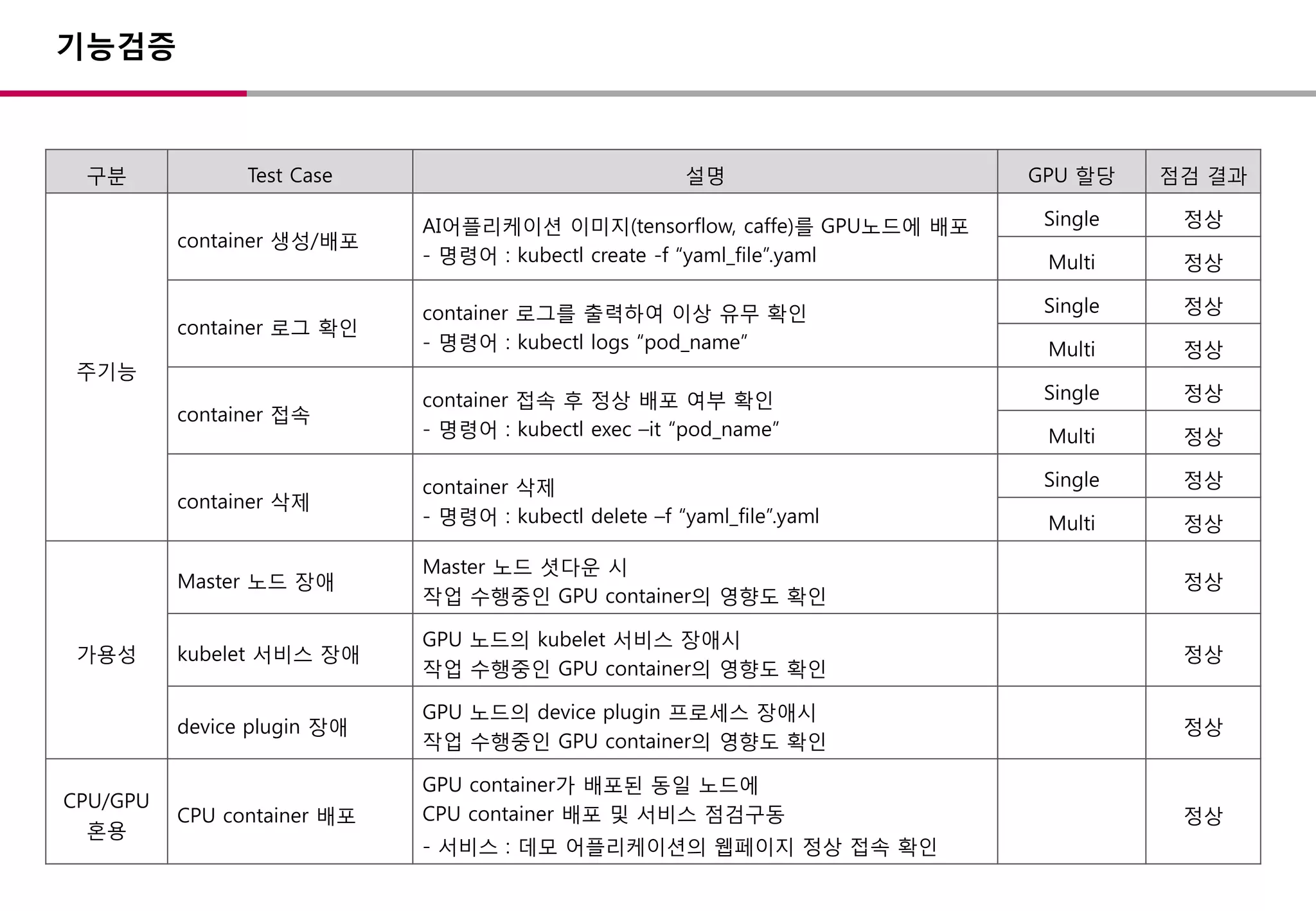 기능검증
구분 Test Case 설명 GPU 할당 점검 결과
주기능
container 생성/배포
AI어플리케이션 이미지(tensorflow, caffe)를 GPU노드에 배포
- 명령어 : kubectl create -f “yaml_file”.yaml
Single 정상
Multi 정상
container 로그 확인
container 로그를 출력하여 이상 유무 확인
- 명령어 : kubectl logs “pod_name”
Single 정상
Multi 정상
container 접속
container 접속 후 정상 배포 여부 확인
- 명령어 : kubectl exec –it “pod_name”
Single 정상
Multi 정상
container 삭제
container 삭제
- 명령어 : kubectl delete –f “yaml_file”.yaml
Single 정상
Multi 정상
가용성
Master 노드 장애
Master 노드 셧다운 시
작업 수행중인 GPU container의 영향도 확인
정상
kubelet 서비스 장애
GPU 노드의 kubelet 서비스 장애시
작업 수행중인 GPU container의 영향도 확인
정상
device plugin 장애
GPU 노드의 device plugin 프로세스 장애시
작업 수행중인 GPU container의 영향도 확인
정상
CPU/GPU
혼용
CPU container 배포
GPU container가 배포된 동일 노드에
CPU container 배포 및 서비스 점검구동
- 서비스 : 데모 어플리케이션의 웹페이지 정상 접속 확인
정상
 