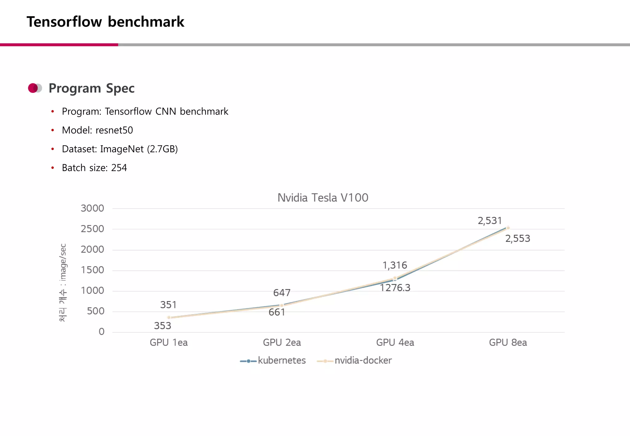 Program Spec
• Program: Tensorflow CNN benchmark
• Model: resnet50
• Dataset: ImageNet (2.7GB)
• Batch size: 254
Tensorflow benchmark
 