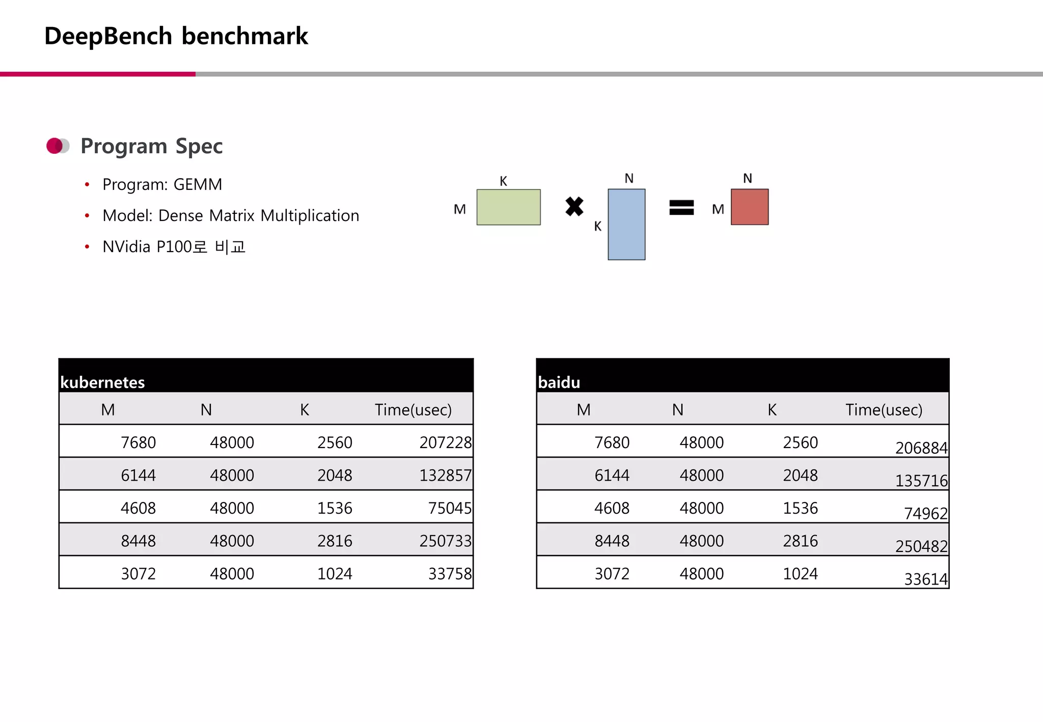 DeepBench benchmark
Program Spec
• Program: GEMM
• Model: Dense Matrix Multiplication
• NVidia P100로 비교
baidu
M N K Time(usec)
7680 48000 2560 206884
6144 48000 2048 135716
4608 48000 1536 74962
8448 48000 2816 250482
3072 48000 1024 33614
kubernetes
M N K Time(usec)
7680 48000 2560 207228
6144 48000 2048 132857
4608 48000 1536 75045
8448 48000 2816 250733
3072 48000 1024 33758
 