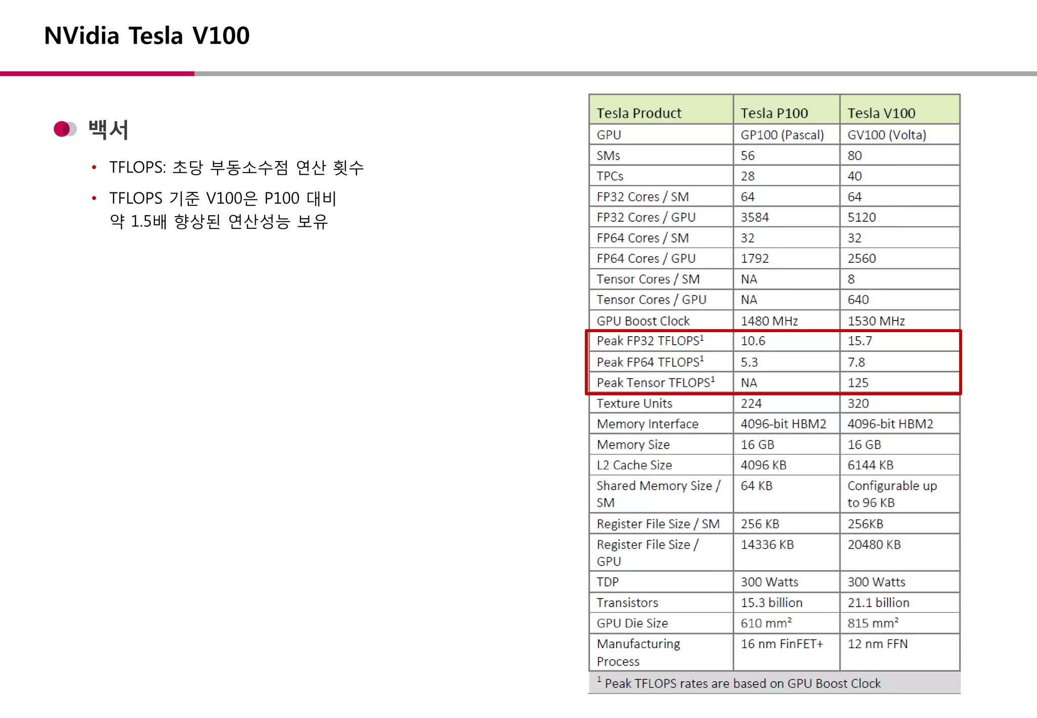 백서
• TFLOPS: 초당 부동소수점 연산 횟수
• TFLOPS 기준 V100은 P100 대비
약 1.5배 향상된 연산성능 보유
NVidia Tesla V100
 