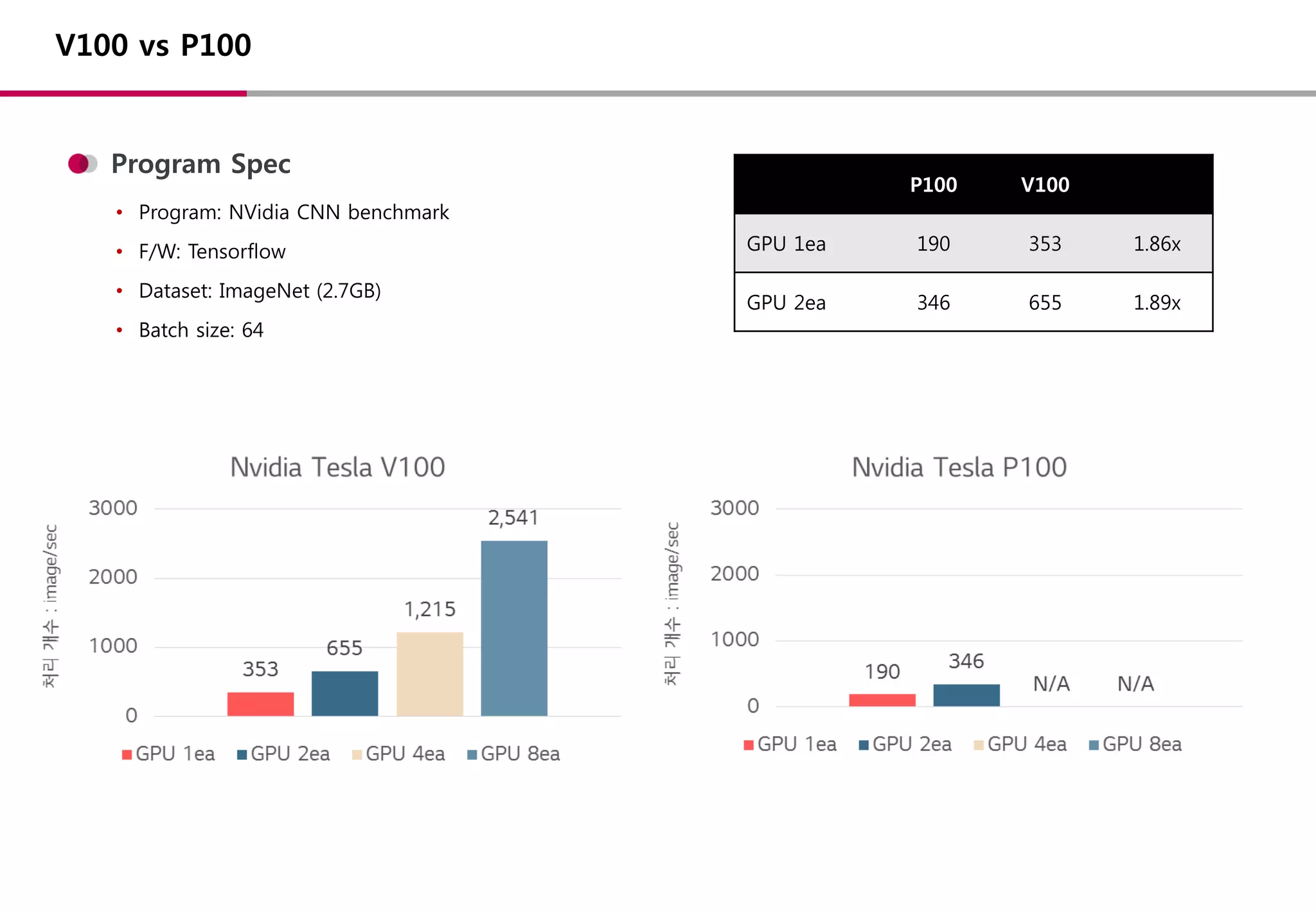 Program Spec
• Program: NVidia CNN benchmark
• F/W: Tensorflow
• Dataset: ImageNet (2.7GB)
• Batch size: 64
V100 vs P100
P100 V100
GPU 1ea 190 353 1.86x
GPU 2ea 346 655 1.89x
 