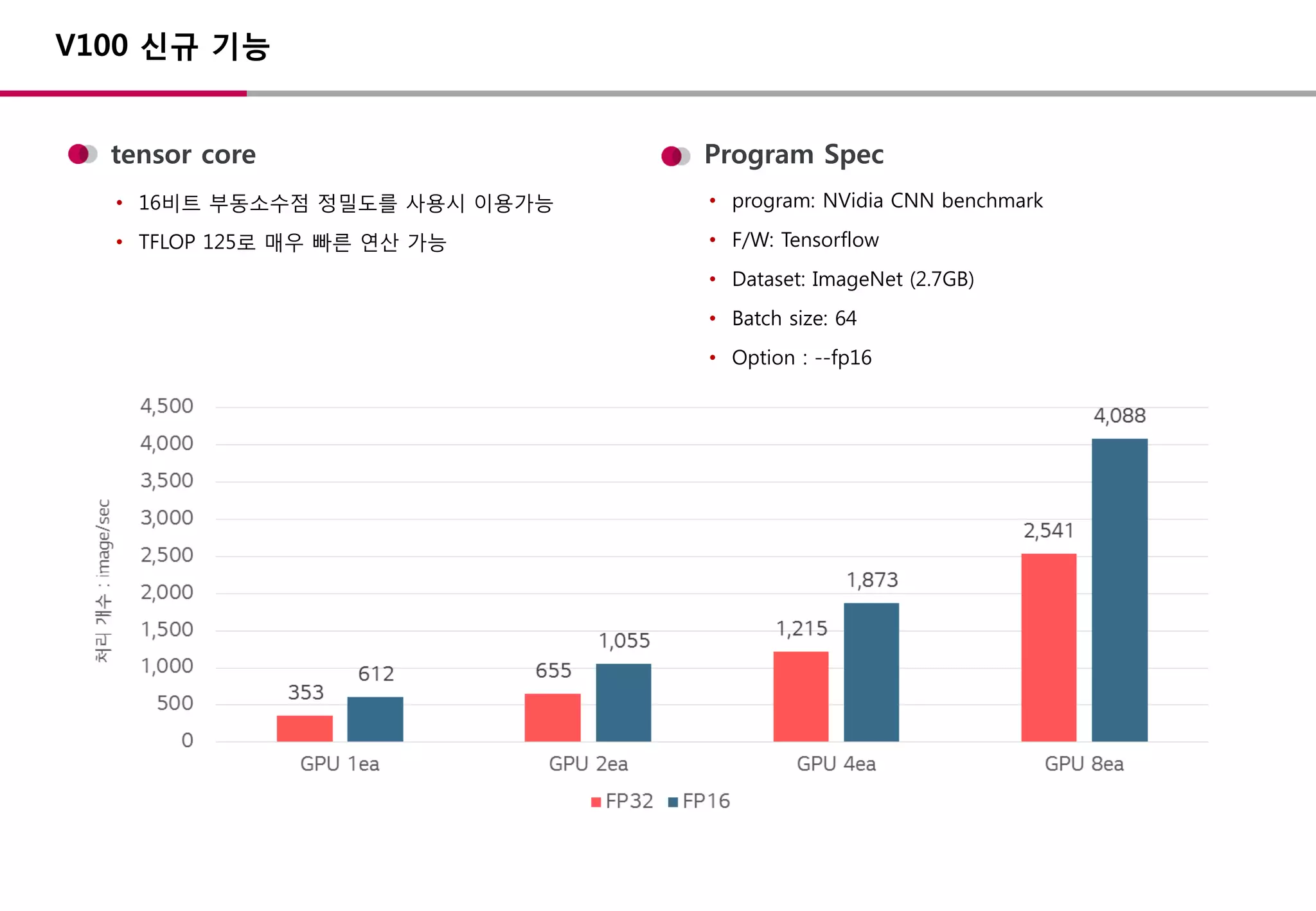 tensor core Program Spec
• 16비트 부동소수점 정밀도를 사용시 이용가능
• TFLOP 125로 매우 빠른 연산 가능
• program: NVidia CNN benchmark
• F/W: Tensorflow
• Dataset: ImageNet (2.7GB)
• Batch size: 64
• Option : --fp16
V100 신규 기능
 