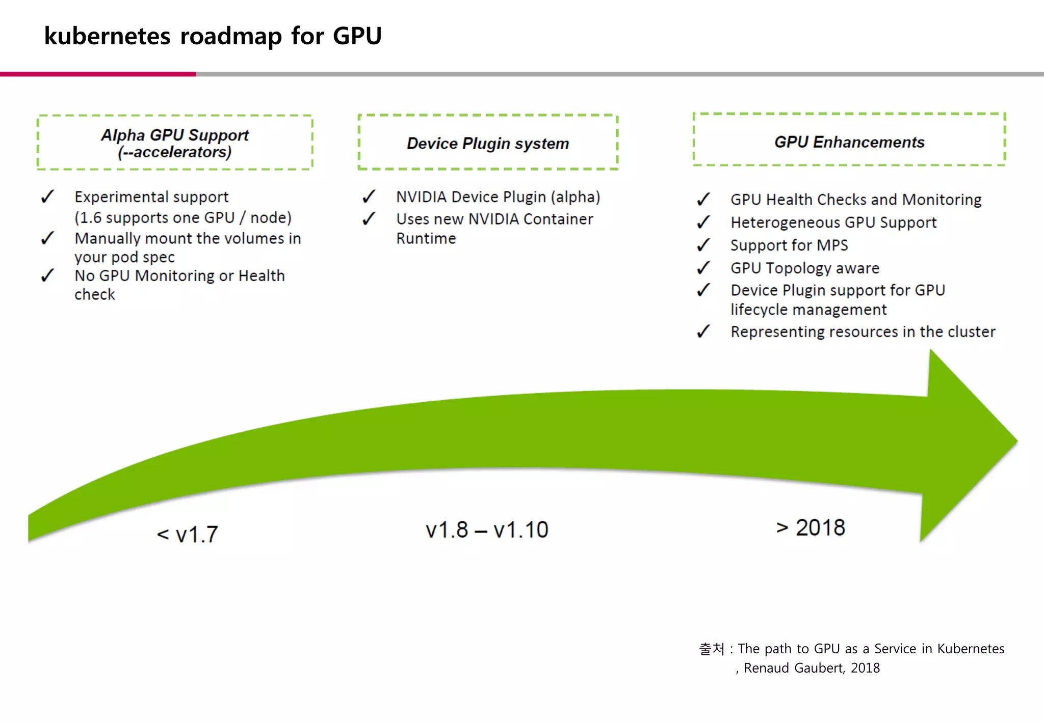 kubernetes roadmap for GPU
출처 : The path to GPU as a Service in Kubernetes
, Renaud Gaubert, 2018
 