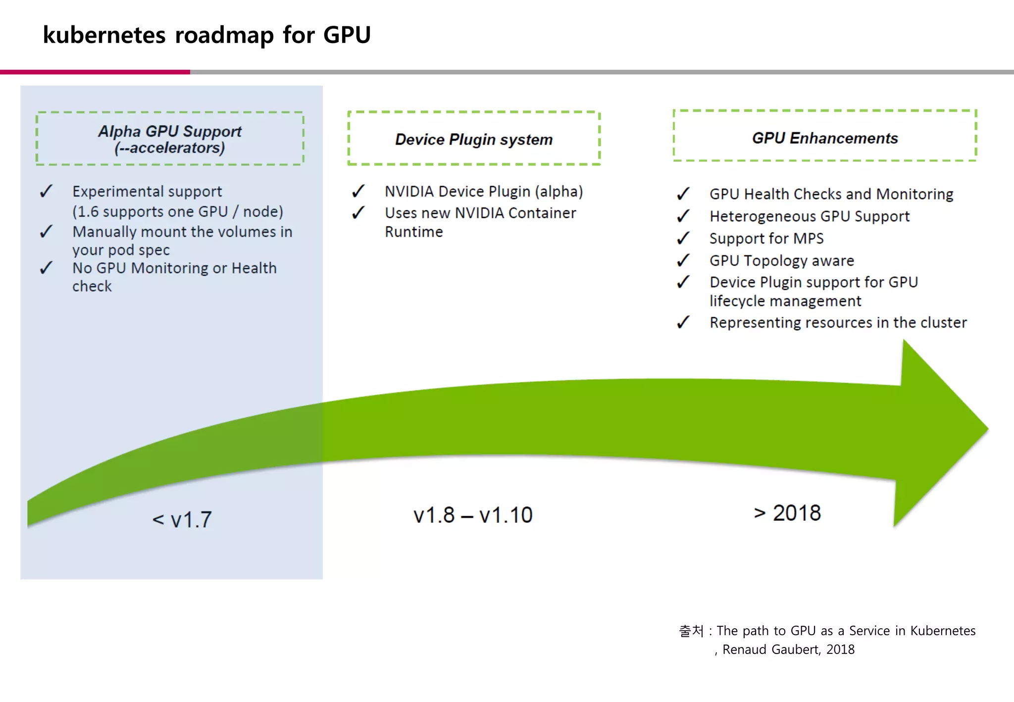 kubernetes roadmap for GPU
출처 : The path to GPU as a Service in Kubernetes
, Renaud Gaubert, 2018
 