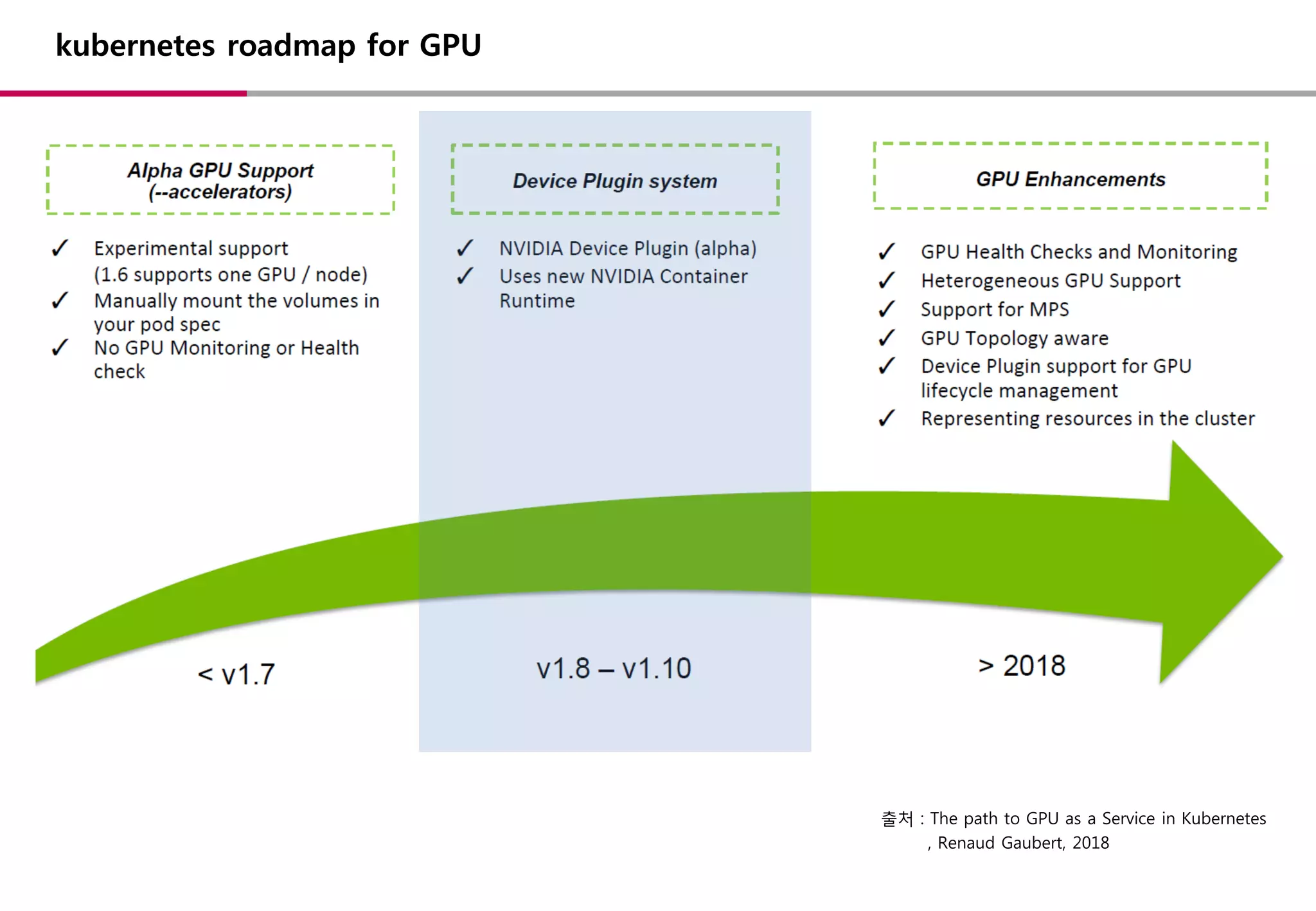 kubernetes roadmap for GPU
출처 : The path to GPU as a Service in Kubernetes
, Renaud Gaubert, 2018
 