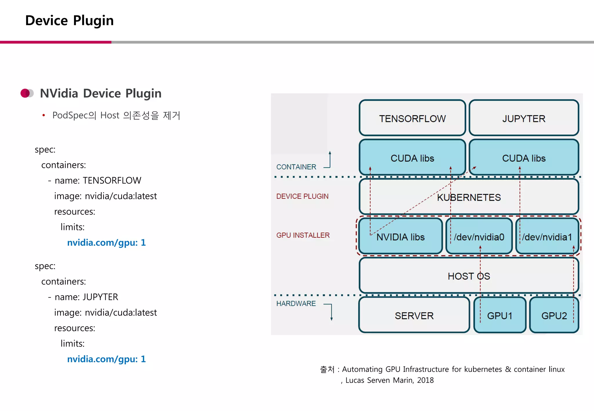 NVidia Device Plugin
• PodSpec의 Host 의존성을 제거
Device Plugin
출처 : Automating GPU Infrastructure for kubernetes & container linux
, Lucas Serven Marin, 2018
spec:
containers:
- name: TENSORFLOW
image: nvidia/cuda:latest
resources:
limits:
nvidia.com/gpu: 1
spec:
containers:
- name: JUPYTER
image: nvidia/cuda:latest
resources:
limits:
nvidia.com/gpu: 1
 