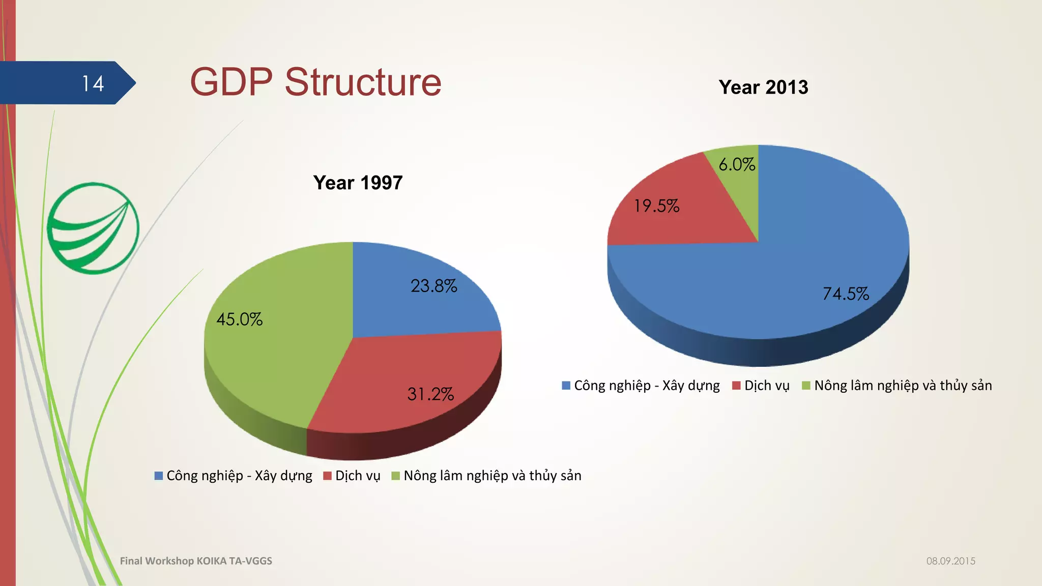 GDP Structure14
23.8%
31.2%
45.0%
Year 1997
Công nghiệp - Xây dựng Dịch vụ Nông lâm nghiệp và thủy sản
74.5%
19.5%
6.0%
Year 2013
Công nghiệp - Xây dựng Dịch vụ Nông lâm nghiệp và thủy sản
08.09.2015Final Workshop KOIKA TA-VGGS
 