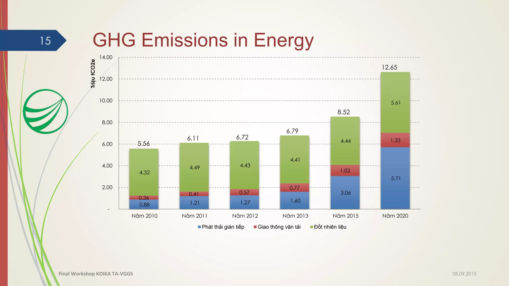 0.88 1.21 1.27 1.60
3.06
5.71
0.36
0.41 0.57
0.77
1.02
1.33
4.32
4.49 4.43
4.41
4.44
5.61
-
2.00
4.00
6.00
8.00
10.00
12.00
14.00
Năm 2010 Năm 2011 Năm 2012 Năm 2013 Năm 2015 Năm 2020
TriệutCO2e
Phát thải gián tiếp Giao thông vận tải Đốt nhiên liệu
GHG Emissions in Energy15
5.56
6.11 6.72
6.79
8.52
12.65
08.09.2015Final Workshop KOIKA TA-VGGS
 