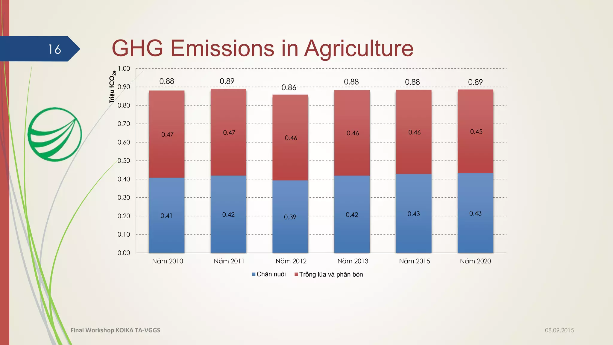 0.41 0.42 0.39 0.42 0.43 0.43
0.47 0.47
0.46
0.46 0.46 0.45
0.00
0.10
0.20
0.30
0.40
0.50
0.60
0.70
0.80
0.90
1.00
Năm 2010 Năm 2011 Năm 2012 Năm 2013 Năm 2015 Năm 2020
TriệutCO2e
Chăn nuôi Trồng lúa và phân bón
GHG Emissions in Agriculture16
0.88 0.89
0.86
0.88 0.88 0.89
08.09.2015Final Workshop KOIKA TA-VGGS
 