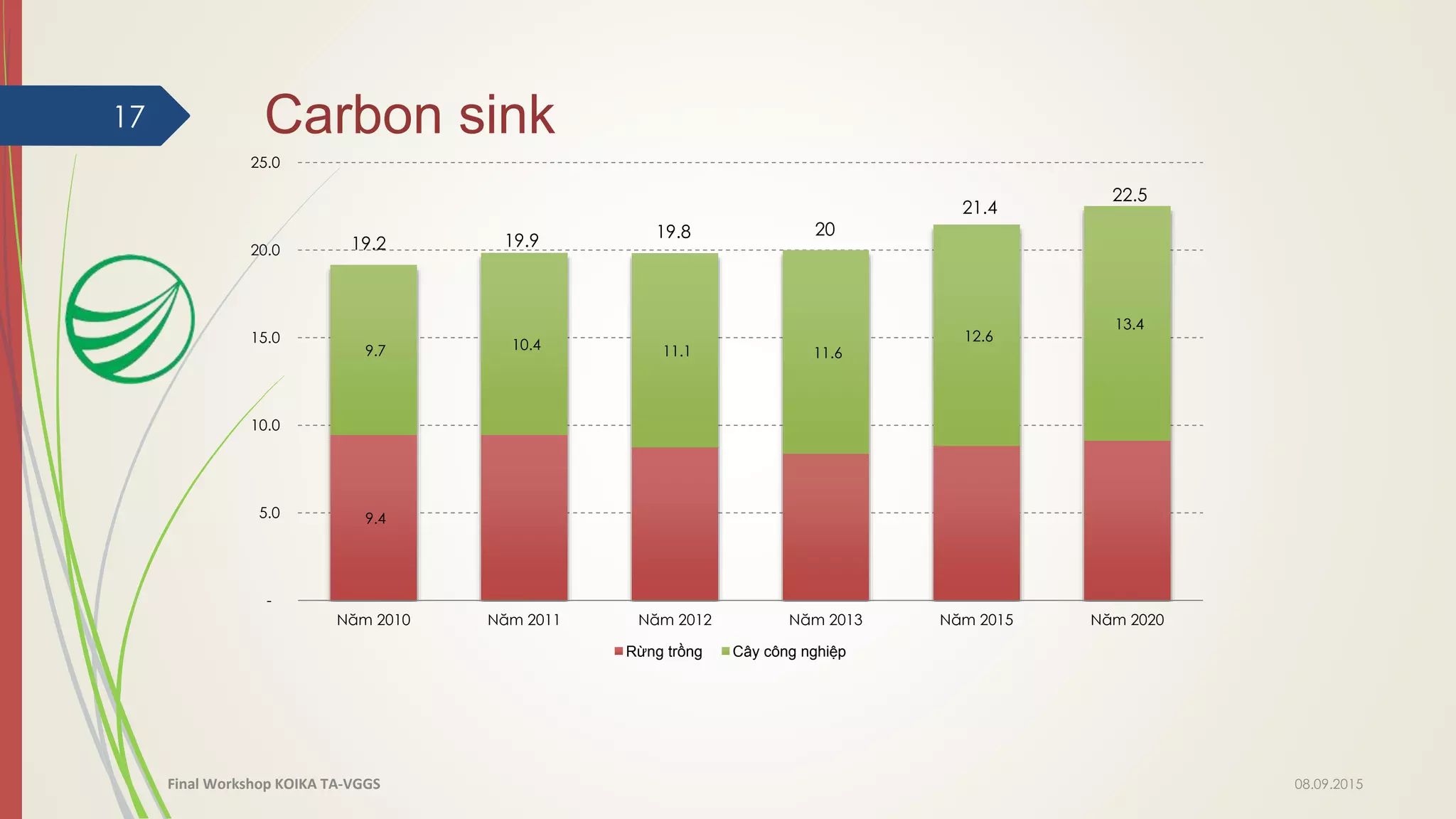 9.4
9.7 10.4 11.1 11.6
12.6
13.4
-
5.0
10.0
15.0
20.0
25.0
Năm 2010 Năm 2011 Năm 2012 Năm 2013 Năm 2015 Năm 2020
Rừng trồng Cây công nghiệp
Carbon sink17
19.2 19.9 19.8 20
21.4
22.5
08.09.2015Final Workshop KOIKA TA-VGGS
 