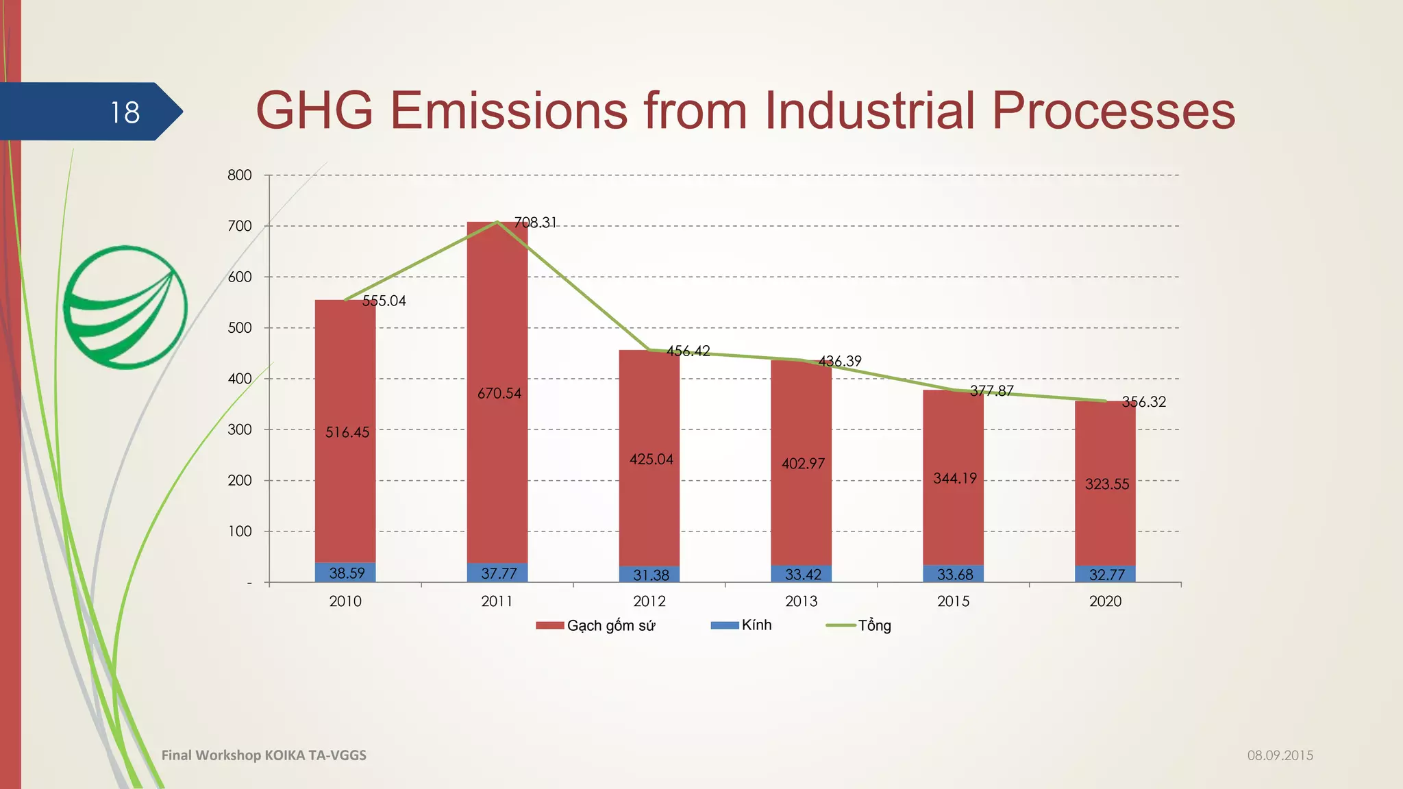 38.59 37.77 31.38 33.42 33.68 32.77
516.45
670.54
425.04 402.97
344.19 323.55
555.04
708.31
456.42
436.39
377.87
356.32
-
100
200
300
400
500
600
700
800
2010 2011 2012 2013 2015 2020
Gạch gốm sứ Kính Tổng
GHG Emissions from Industrial Processes18
08.09.2015Final Workshop KOIKA TA-VGGS
 