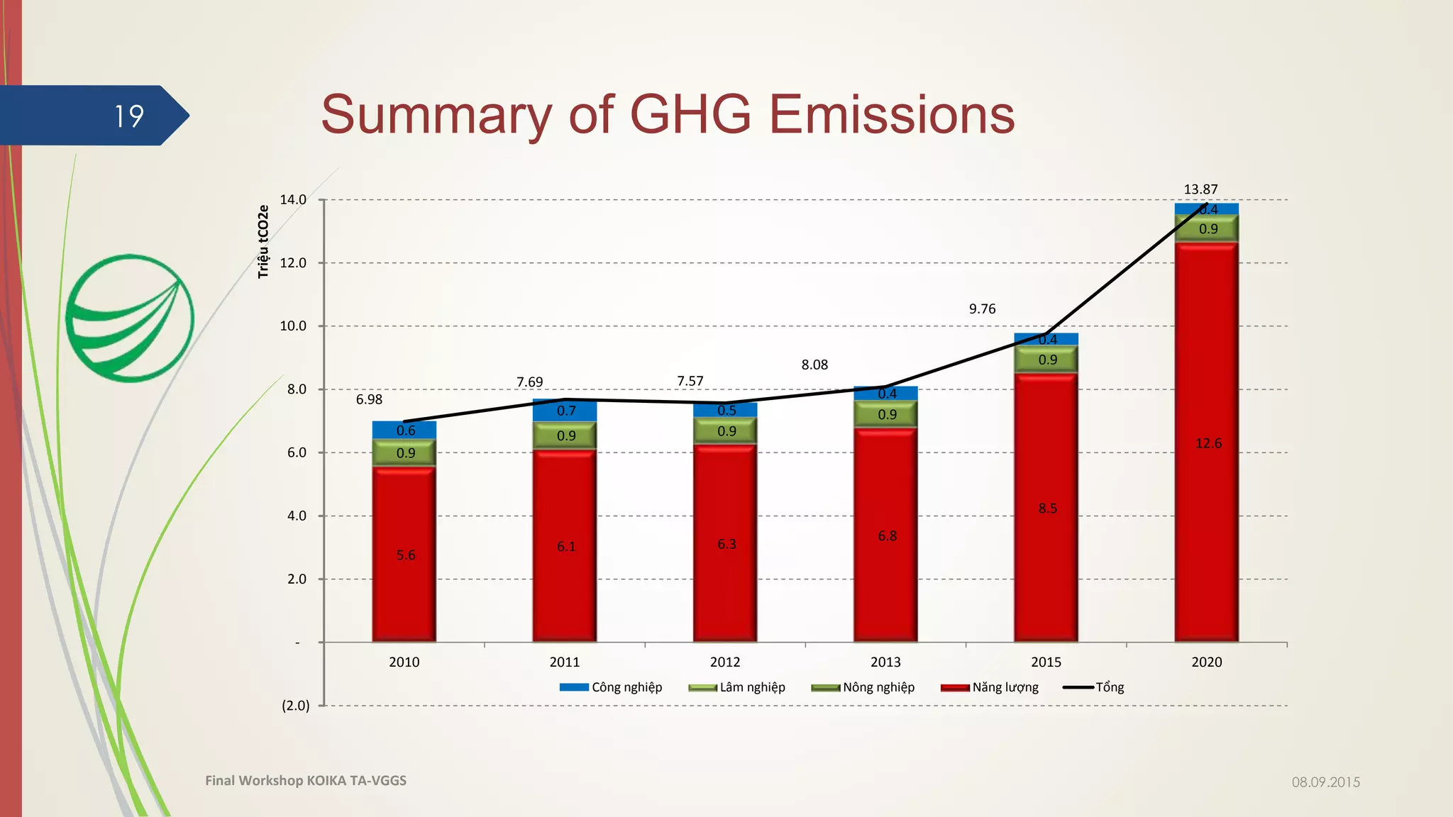 Summary of GHG Emissions19
5.6
6.1 6.3
6.8
8.5
12.6
0.9
0.9 0.9
0.9
0.9
0.9
0.6
0.7 0.5
0.4
0.4
0.4
6.98
7.69 7.57
8.08
9.76
13.87
(2.0)
-
2.0
4.0
6.0
8.0
10.0
12.0
14.0
2010 2011 2012 2013 2015 2020
TriệutCO2e
Công nghiệp Lâm nghiệp Nông nghiệp Năng lượng Tổng
08.09.2015Final Workshop KOIKA TA-VGGS
 