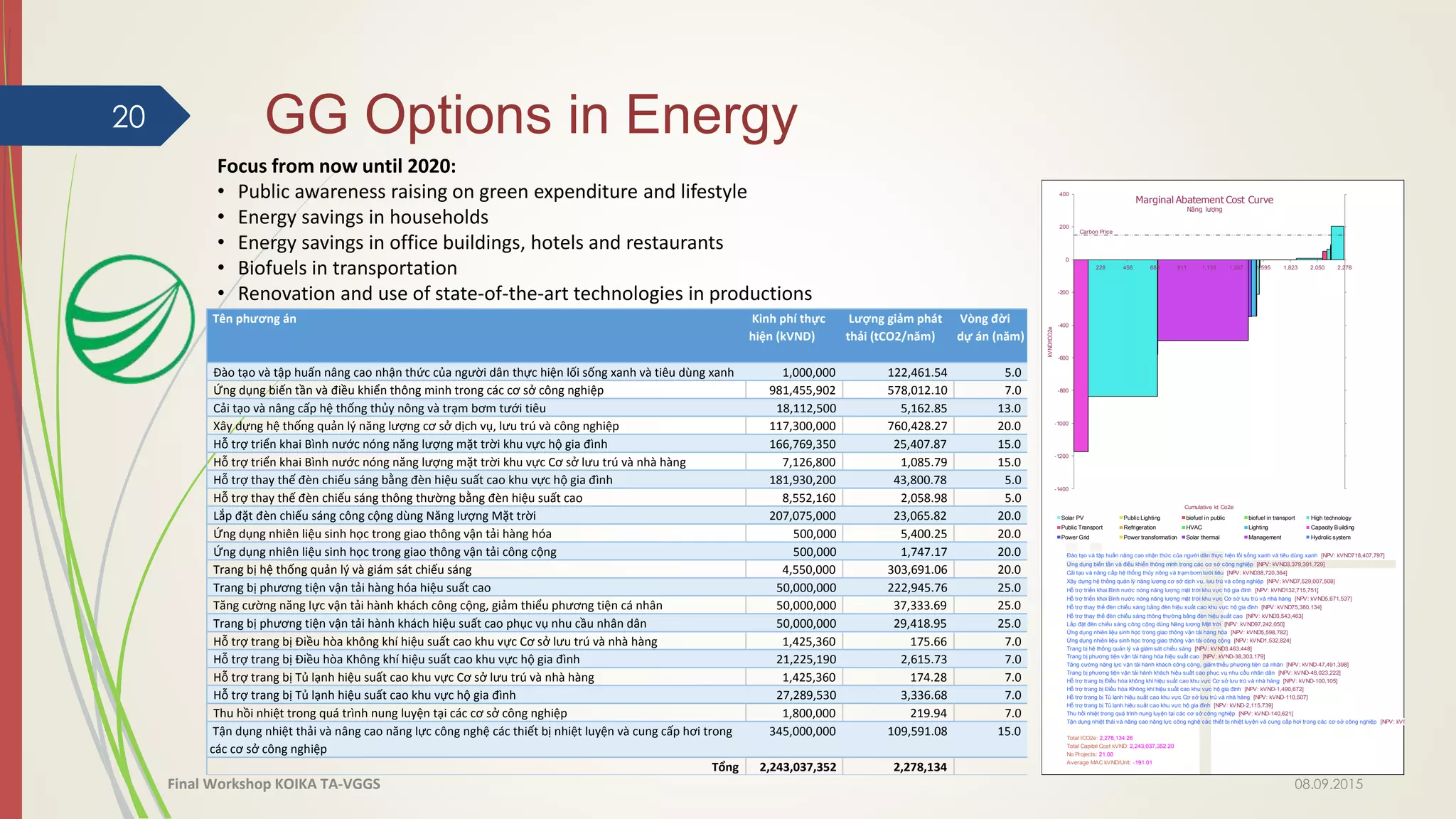 20
Focus from now until 2020:
• Public awareness raising on green expenditure and lifestyle
• Energy savings in households
• Energy savings in office buildings, hotels and restaurants
• Biofuels in transportation
• Renovation and use of state-of-the-art technologies in productions
Đào tạo và tập huấn nâng cao nhận thức của người dân thực hiện lối sống xanh và tiêu dùng xanh [NPV: kVND718,407,797]
Ứng dụng biến tần và điều khiển thông minh trong các cơ sở công nghiệp [NPV: kVND3,379,391,729]
Cải tạo và nâng cấp hệ thống thủy nông và trạm bơm tưới tiêu [NPV: kVND38,720,364]
Xây dựng hệ thống quản lý năng lượng cơ sở dịch vụ, lưu trú và công nghiệp [NPV: kVND7,529,007,508]
Hỗ trợ triển khai Bình nước nóng năng lượng mặt trời khu vực hộ gia đình [NPV: kVND132,715,751]
Hỗ trợ triển khai Bình nước nóng năng lượng mặt trời khu vực Cơ sở lưu trú và nhà hàng [NPV: kVND5,671,537]
Hỗ trợ thay thế đèn chiếu sáng bằng đèn hiệu suất cao khu vực hộ gia đình [NPV: kVND75,380,134]
Hỗ trợ thay thế đèn chiếu sáng thông thường bằng đèn hiệu suất cao [NPV: kVND3,543,463]
Lắp đặt đèn chiếu sáng công cộng dùng Năng lượng Mặt trời [NPV: kVND97,242,050]
Ứng dụng nhiên liệu sinh học trong giao thông vận tải hàng hóa [NPV: kVND5,598,782]
Ứng dụng nhiên liệu sinh học trong giao thông vận tải công cộng [NPV: kVND1,532,824]
Trang bị hệ thống quản lý và giám sát chiếu sáng [NPV: kVND3,463,448]
Trang bị phương tiện vận tải hàng hóa hiệu suất cao [NPV: kVND-38,303,179]
Tăng cường năng lực vận tải hành khách công cộng, giảm thiểu phương tiện cá nhân [NPV: kVND-47,491,398]
Trang bị phương tiện vận tải hành khách hiệu suất cao phục vụ nhu cầu nhân dân [NPV: kVND-48,023,222]
Hỗ trợ trang bị Điều hòa không khí hiệu suất cao khu vực Cơ sở lưu trú và nhà hàng [NPV: kVND-100,105]
Hỗ trợ trang bị Điều hòa Không khí hiệu suất cao khu vực hộ gia đình [NPV: kVND-1,490,672]
Hỗ trợ trang bị Tủ lạnh hiệu suất cao khu vực Cơ sở lưu trú và nhà hàng [NPV: kVND-110,507]
Hỗ trợ trang bị Tủ lạnh hiệu suất cao khu vực hộ gia đình [NPV: kVND-2,115,739]
Thu hồi nhiệt trong quá trình nung luyện tại các cơ sở công nghiệp [NPV: kVND-140,621]
Tận dụng nhiệt thải và nâng cao năng lực công nghệ các thiết bị nhiệt luyện và cung cấp hơi trong các cơ sở công nghiệp [NPV: kVND-333,407,845]
Total tCO2e: 2,278,134.26
Total Capital Cost kVND: 2,243,037,352.20
No Projects: 21.00
Average MAC kVND/Unit: -191.01
Carbon Price
228 456 683 911 1,139 1,367 1,595 1,823 2,050 2,278
-1400
-1200
-1000
-800
-600
-400
-200
0
200
400
-1400
-1200
-1000
-800
-600
-400
-200
0
200
400
kVND/tCO2e
Cumulative kt Co2e
Marginal Abatement Cost Curve
Năng lượng
Solar PV Public Lighting biofuel in public biofuel in transport High technology
Public Transport Refrigeration HVAC Lighting Capacity Building
Power Grid Power transformation Solar thermal Management Hydrolic system
GG Options in Energy
08.09.2015Final Workshop KOIKA TA-VGGS
Bắc Ninh
Tên phương án Kinh phí thực
hiện (kVND)
Lượng giảm phát
thải (tCO2/năm)
Vòng đời
dự án (năm)
Đào tạo và tập huấn nâng cao nhận thức của người dân thực hiện lối sống xanh và tiêu dùng xanh 1,000,000 122,461.54 5.0
Ứng dụng biến tần và điều khiển thông minh trong các cơ sở công nghiệp 981,455,902 578,012.10 7.0
Cải tạo và nâng cấp hệ thống thủy nông và trạm bơm tưới tiêu 18,112,500 5,162.85 13.0
Xây dựng hệ thống quản lý năng lượng cơ sở dịch vụ, lưu trú và công nghiệp 117,300,000 760,428.27 20.0
Hỗ trợ triển khai Bình nước nóng năng lượng mặt trời khu vực hộ gia đình 166,769,350 25,407.87 15.0
Hỗ trợ triển khai Bình nước nóng năng lượng mặt trời khu vực Cơ sở lưu trú và nhà hàng 7,126,800 1,085.79 15.0
Hỗ trợ thay thế đèn chiếu sáng bằng đèn hiệu suất cao khu vực hộ gia đình 181,930,200 43,800.78 5.0
Hỗ trợ thay thế đèn chiếu sáng thông thường bằng đèn hiệu suất cao 8,552,160 2,058.98 5.0
Lắp đặt đèn chiếu sáng công cộng dùng Năng lượng Mặt trời 207,075,000 23,065.82 20.0
Ứng dụng nhiên liệu sinh học trong giao thông vận tải hàng hóa 500,000 5,400.25 20.0
Ứng dụng nhiên liệu sinh học trong giao thông vận tải công cộng 500,000 1,747.17 20.0
Trang bị hệ thống quản lý và giám sát chiếu sáng 4,550,000 303,691.06 20.0
Trang bị phương tiện vận tải hàng hóa hiệu suất cao 50,000,000 222,945.76 25.0
Tăng cường năng lực vận tải hành khách công cộng, giảm thiểu phương tiện cá nhân 50,000,000 37,333.69 25.0
Trang bị phương tiện vận tải hành khách hiệu suất cao phục vụ nhu cầu nhân dân 50,000,000 29,418.95 25.0
Hỗ trợ trang bị Điều hòa không khí hiệu suất cao khu vực Cơ sở lưu trú và nhà hàng 1,425,360 175.66 7.0
Hỗ trợ trang bị Điều hòa Không khí hiệu suất cao khu vực hộ gia đình 21,225,190 2,615.73 7.0
Hỗ trợ trang bị Tủ lạnh hiệu suất cao khu vực Cơ sở lưu trú và nhà hàng 1,425,360 174.28 7.0
Hỗ trợ trang bị Tủ lạnh hiệu suất cao khu vực hộ gia đình 27,289,530 3,336.68 7.0
Thu hồi nhiệt trong quá trình nung luyện tại các cơ sở công nghiệp 1,800,000 219.94 7.0
Tận dụng nhiệt thải và nâng cao năng lực công nghệ các thiết bị nhiệt luyện và cung cấp hơi trong
các cơ sở công nghiệp
345,000,000 109,591.08 15.0
Tổng 2,243,037,352 2,278,134
 