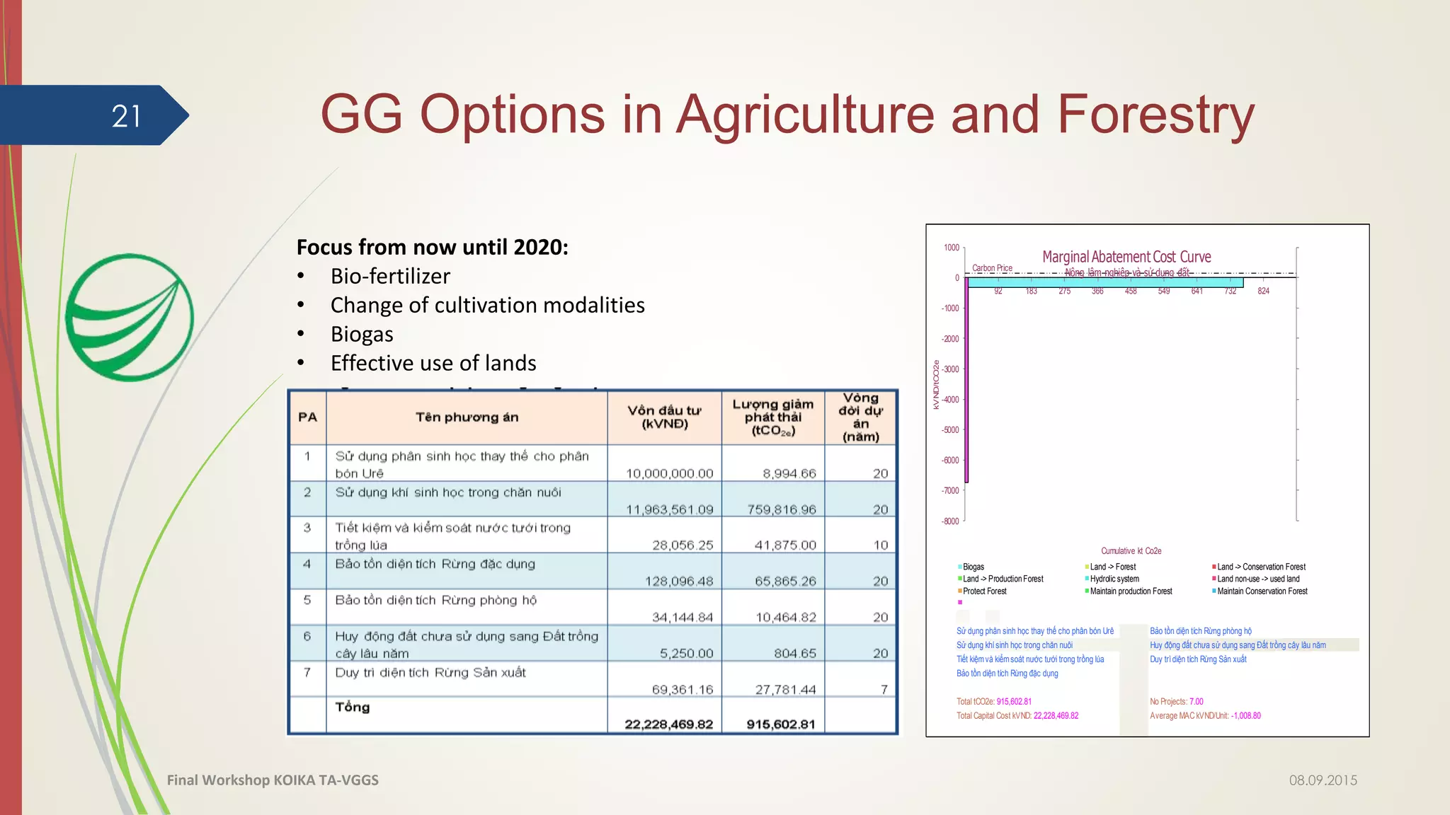 Sử dụng phân sinh học thay thế cho phân bón Urê Bảo tồn diện tích Rừng phòng hộ
Sử dụng khísinh học trong chăn nuôi Huy động đất chưa sử dụng sang Đất trồng cây lâu năm
Tiết kiệmvà kiểmsoát nước tưới trong trồng lúa Duy trìdiện tích Rừng Sản xuất
Bảo tồn diện tích Rừng đặc dụng
Total tCO2e: 915,602.81 No Projects: 7.00
Total Capital Cost kVND: 22,228,469.82 Average MACkVND/Unit: -1,008.80
Carbon Price
92 183 275 366 458 549 641 732 824
-8000
-7000
-6000
-5000
-4000
-3000
-2000
-1000
0
1000
-8000
-7000
-6000
-5000
-4000
-3000
-2000
-1000
0
1000
kVND/tCO2e
Cumulative kt Co2e
MarginalAbatementCost Curve
Nông lâm nghiệp và sử dụng đất
Biogas Land -> Forest Land -> Conservation Forest
Land -> ProductionForest Hydrolic system Land non-use -> used land
Protect Forest Maintain production Forest Maintain Conservation Forest
GG Options in Agriculture and Forestry21
Focus from now until 2020:
• Bio-fertilizer
• Change of cultivation modalities
• Biogas
• Effective use of lands
08.09.2015Final Workshop KOIKA TA-VGGS
 