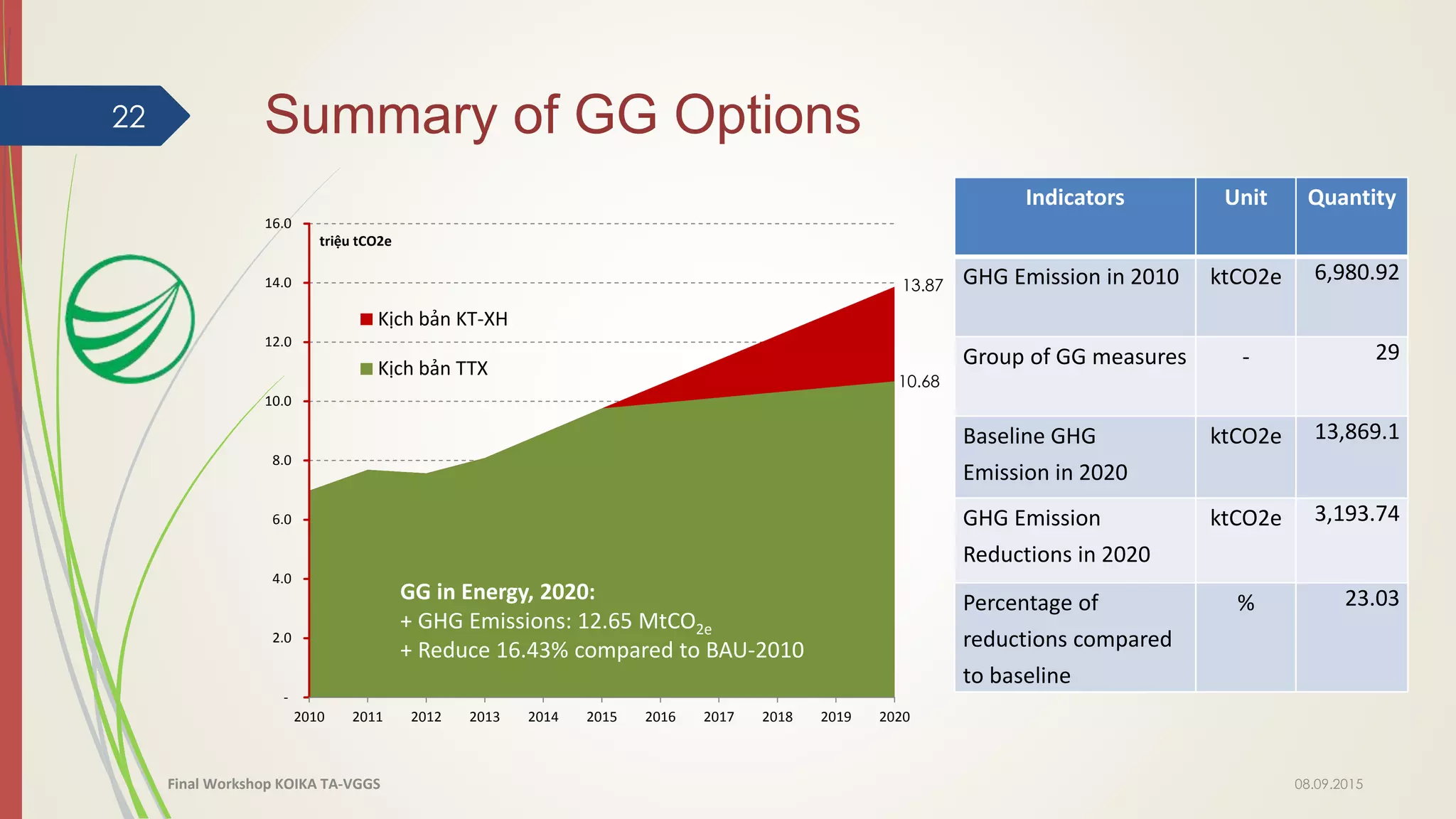 -
2.0
4.0
6.0
8.0
10.0
12.0
14.0
16.0
2010 2011 2012 2013 2014 2015 2016 2017 2018 2019 2020
triệu tCO2e
Kịch bản KT-XH
Kịch bản TTX
Summary of GG Options22
GG in Energy, 2020:
+ GHG Emissions: 12.65 MtCO2e
+ Reduce 16.43% compared to BAU-2010
13.87
10.68
08.09.2015Final Workshop KOIKA TA-VGGS
Indicators Unit Quantity
GHG Emission in 2010 ktCO2e 6,980.92
Group of GG measures - 29
Baseline GHG
Emission in 2020
ktCO2e 13,869.1
GHG Emission
Reductions in 2020
ktCO2e 3,193.74
Percentage of
reductions compared
to baseline
% 23.03
 