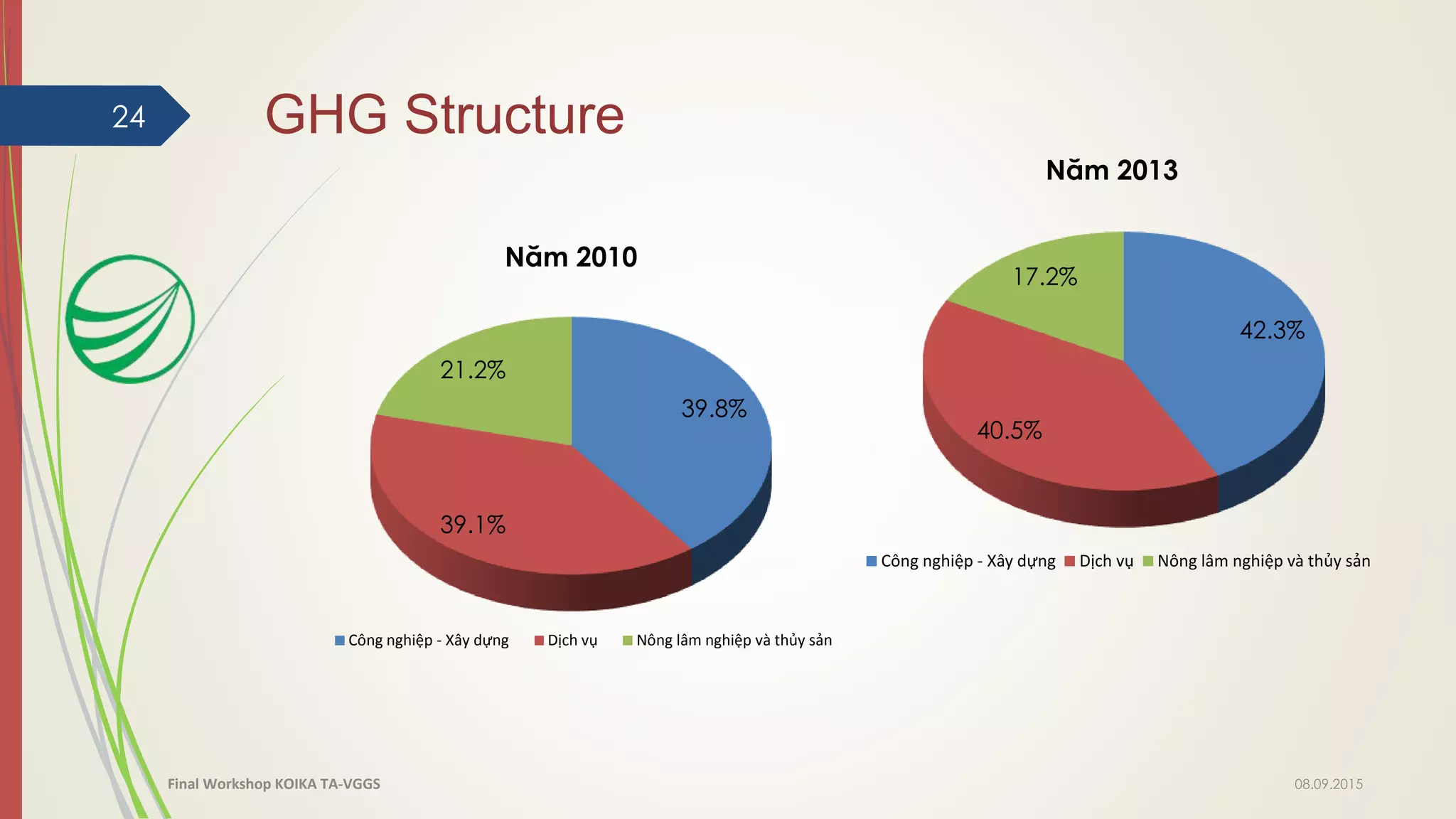 GHG Structure24
39.8%
39.1%
21.2%
Năm 2010
Công nghiệp - Xây dựng Dịch vụ Nông lâm nghiệp và thủy sản
42.3%
40.5%
17.2%
Năm 2013
Công nghiệp - Xây dựng Dịch vụ Nông lâm nghiệp và thủy sản
08.09.2015Final Workshop KOIKA TA-VGGS
 