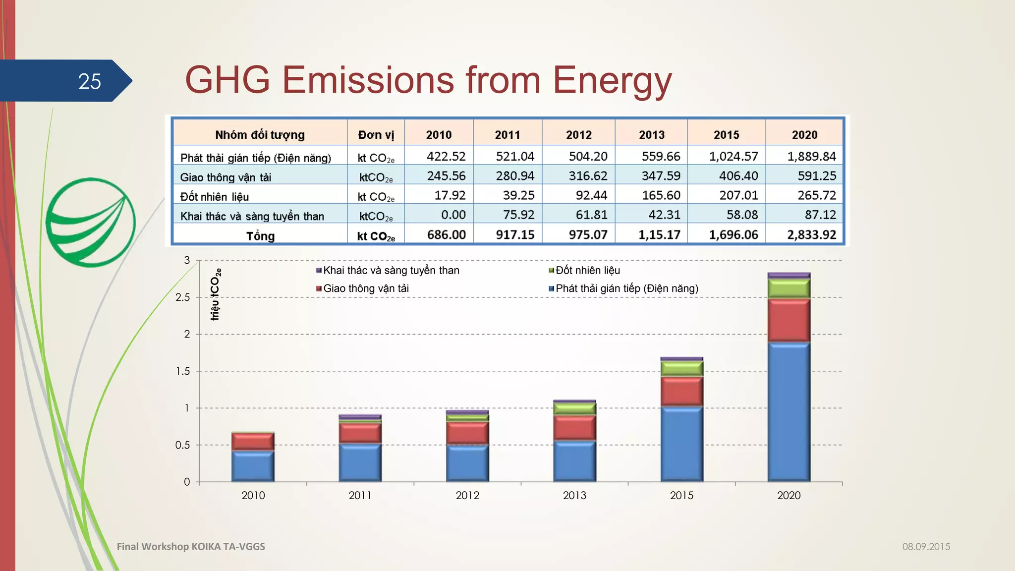 GHG Emissions from Energy25
0
0.5
1
1.5
2
2.5
3
2010 2011 2012 2013 2015 2020
triệutCO2e
Khai thác và sàng tuyển than Đốt nhiên liệu
Giao thông vận tải Phát thải gián tiếp (Điện năng)
08.09.2015Final Workshop KOIKA TA-VGGS
 