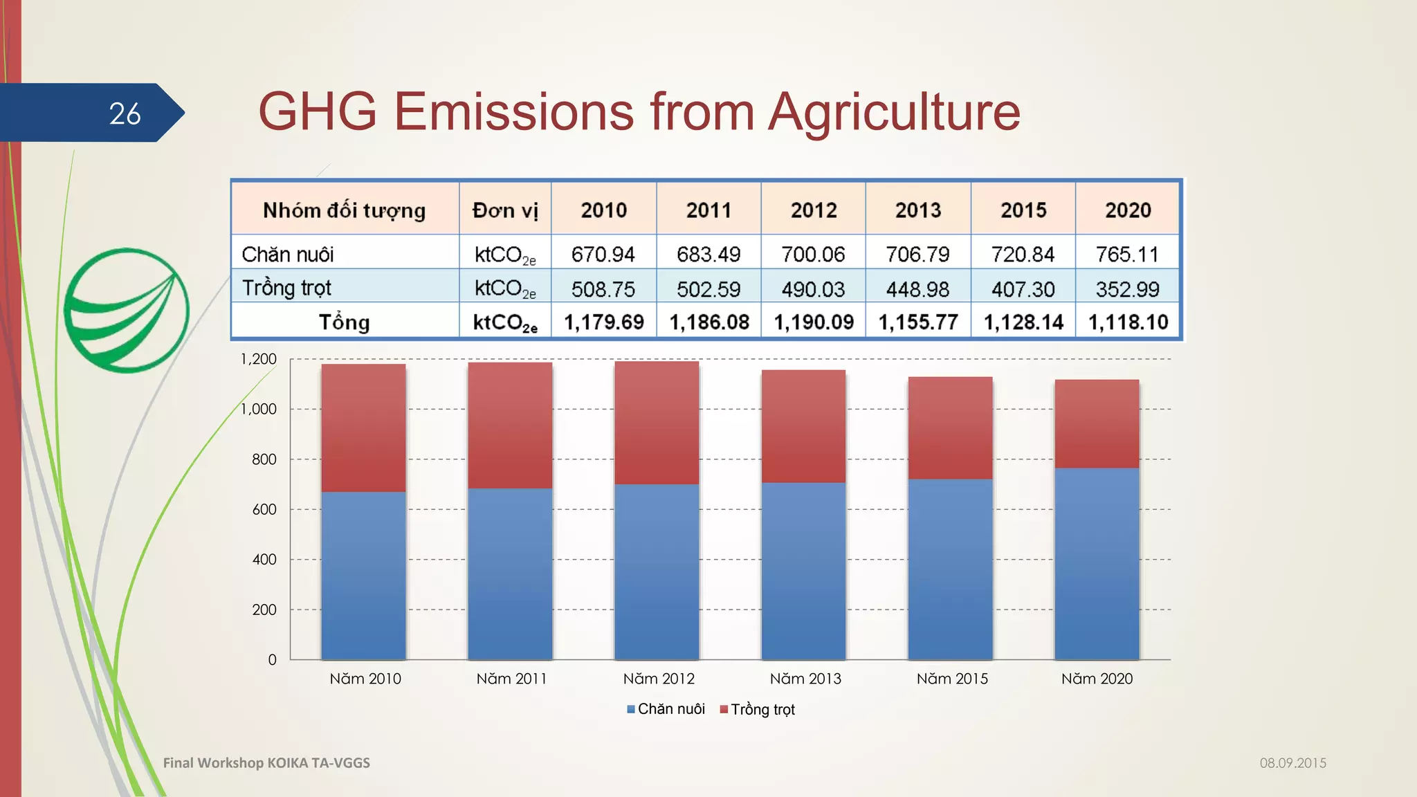 GHG Emissions from Agriculture26
0
200
400
600
800
1,000
1,200
Năm 2010 Năm 2011 Năm 2012 Năm 2013 Năm 2015 Năm 2020
Chăn nuôi Trồng trọt
08.09.2015Final Workshop KOIKA TA-VGGS
 