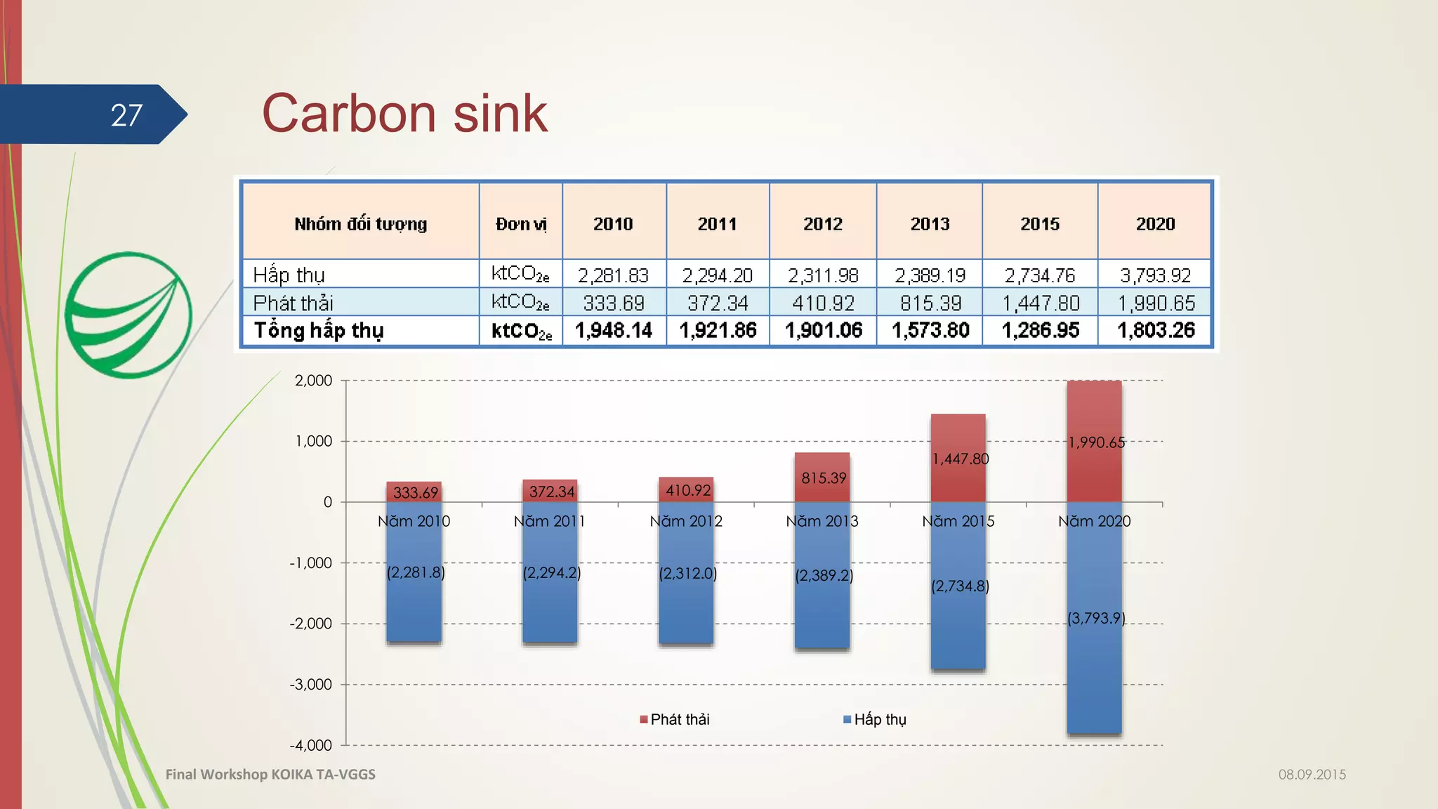 Carbon sink27
(2,281.8) (2,294.2) (2,312.0) (2,389.2)
(2,734.8)
(3,793.9)
333.69 372.34 410.92
815.39
1,447.80
1,990.65
-4,000
-3,000
-2,000
-1,000
0
1,000
2,000
Năm 2010 Năm 2011 Năm 2012 Năm 2013 Năm 2015 Năm 2020
Phát thải Hấp thụ
08.09.2015Final Workshop KOIKA TA-VGGS
 