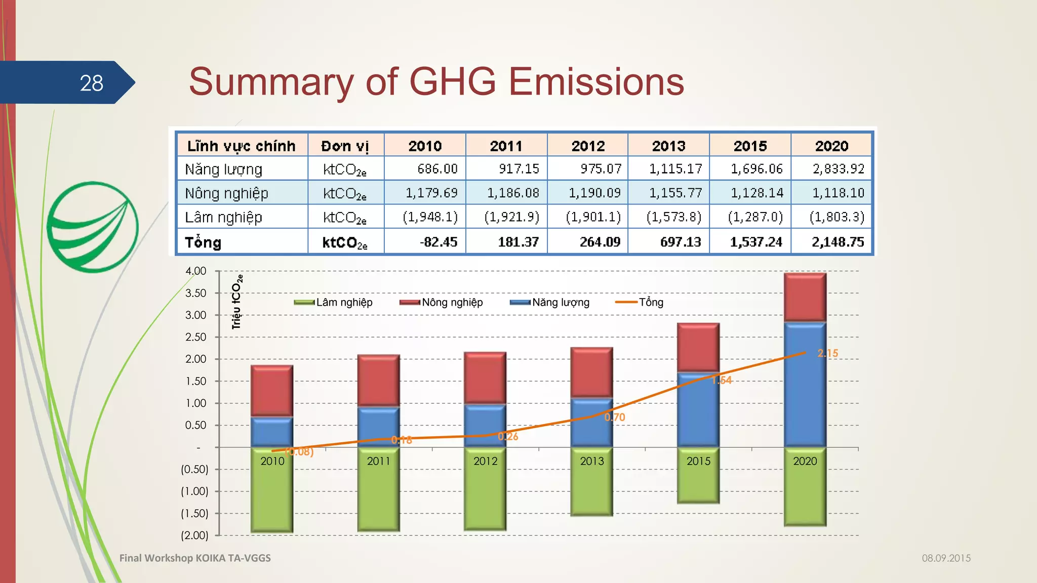 Summary of GHG Emissions28
(0.08)
0.18 0.26
0.70
1.54
2.15
(2.00)
(1.50)
(1.00)
(0.50)
-
0.50
1.00
1.50
2.00
2.50
3.00
3.50
4.00
2010 2011 2012 2013 2015 2020
TriệutCO2e
Lâm nghiệp Nông nghiệp Năng lượng Tổng
08.09.2015Final Workshop KOIKA TA-VGGS
 