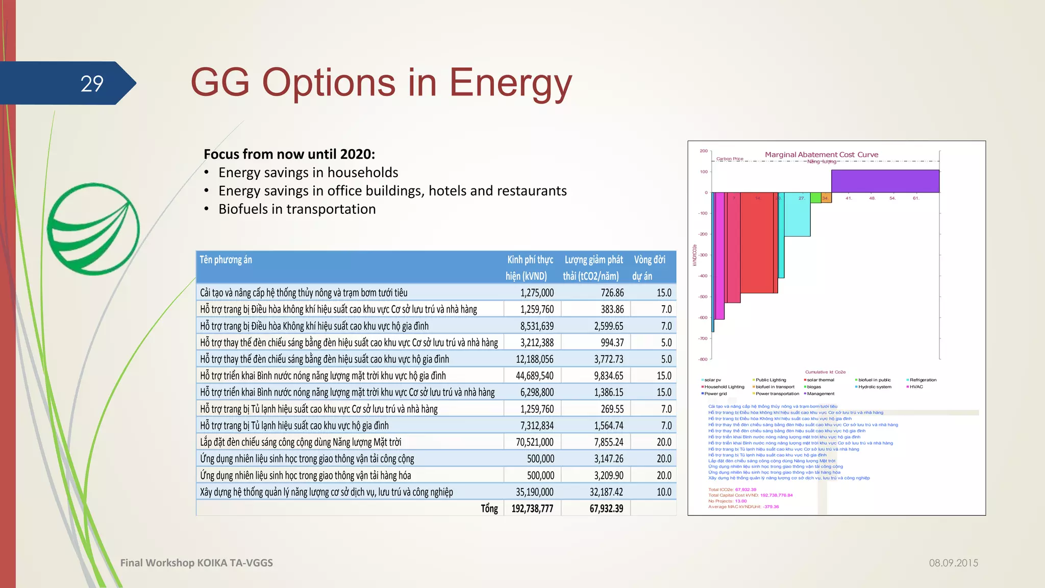 GG Options in Energy29
Focus from now until 2020:
• Energy savings in households
• Energy savings in office buildings, hotels and restaurants
• Biofuels in transportation
Cải tạo và nâng cấp hệ thống thủy nông và trạm bơm tưới tiêu
Hỗ trợ trang bị Điều hòa không khí hiệu suất cao khu vực Cơ sở lưu trú và nhà hàng
Hỗ trợ trang bị Điều hòa Không khí hiệu suất cao khu vực hộ gia đình
Hỗ trợ thay thế đèn chiếu sáng bằng đèn hiệu suất cao khu vực Cơ sở lưu trú và nhà hàng
Hỗ trợ thay thế đèn chiếu sáng bằng đèn hiệu suất cao khu vực hộ gia đình
Hỗ trợ triển khai Bình nước nóng năng lượng mặt trời khu vực hộ gia đình
Hỗ trợ triển khai Bình nước nóng năng lượng mặt trời khu vực Cơ sở lưu trú và nhà hàng
Hỗ trợ trang bị Tủ lạnh hiệu suất cao khu vực Cơ sở lưu trú và nhà hàng
Hỗ trợ trang bị Tủ lạnh hiệu suất cao khu vực hộ gia đình
Lắp đặt đèn chiếu sáng công cộng dùng Năng lượng Mặt trời
Ứng dụng nhiên liệu sinh học trong giao thông vận tải công cộng
Ứng dụng nhiên liệu sinh học trong giao thông vận tải hàng hóa
Xây dựng hệ thống quản lý năng lượng cơ sở dịch vụ, lưu trú và công nghiệp
Total tCO2e: 67,932.39
Total Capital Cost kVND: 192,738,776.84
No Projects: 13.00
Average MAC kVND/Unit: -379.36
. 7. 14. 20. 27. 34. 41. 48. 54. 61.
Carbon Price
-800
-700
-600
-500
-400
-300
-200
-100
0
100
200
-800
-700
-600
-500
-400
-300
-200
-100
0
100
200
kVND/tCO2e
Cumulative kt Co2e
Marginal Abatement Cost Curve
Năng lượng
solar pv Public Lighting solar thermal biofuel in public Refrigeration
Household Lighting biofuel in transport biogas Hydrolic system HVAC
Power grid Power transportation Management
08.09.2015Final Workshop KOIKA TA-VGGS
Quảng Nam
Tênphương án Kinhphí thực
hiện (kVND)
Lượng giảm phát
thải (tCO2/năm)
Vòngđời
dự án
Cải tạo và nâng cấp hệ thống thủy nông và trạm bơm tưới tiêu 1,275,000 726.86 15.0
Hỗ trợ trang bị Điều hòa không khí hiệu suất cao khu vực Cơsở lưu trú và nhà hàng 1,259,760 383.86 7.0
Hỗ trợ trang bị Điều hòa Không khíhiệu suất cao khu vực hộ gia đình 8,531,639 2,599.65 7.0
Hỗ trợ thay thế đèn chiếu sáng bằng đèn hiệu suất cao khu vực Cơ sở lưu trú và nhà hàng 3,212,388 994.37 5.0
Hỗ trợ thay thế đèn chiếu sáng bằng đèn hiệu suất cao khu vực hộ gia đình 12,188,056 3,772.73 5.0
Hỗ trợ triển khai Bình nước nóng năng lượng mặt trời khu vực hộ gia đình 44,689,540 9,834.65 15.0
Hỗ trợ triển khai Bình nước nóng năng lượng mặt trời khu vực Cơ sở lưu trú và nhà hàng 6,298,800 1,386.15 15.0
Hỗ trợ trang bị Tủ lạnh hiệu suất cao khu vực Cơ sởlưu trú và nhà hàng 1,259,760 269.55 7.0
Hỗ trợ trang bị Tủ lạnh hiệu suất cao khu vực hộ gia đình 7,312,834 1,564.74 7.0
Lắp đặt đèn chiếu sáng công cộng dùng Năng lượng Mặt trời 70,521,000 7,855.24 20.0
Ứng dụng nhiên liệu sinh học trong giao thông vận tải công cộng 500,000 3,147.26 20.0
Ứng dụng nhiên liệu sinh học trong giao thông vận tải hàng hóa 500,000 3,209.90 20.0
Xây dựng hệ thống quản lý năng lượng cơ sở dịch vụ,lưu trú và công nghiệp 35,190,000 32,187.42 10.0
Tổng 192,738,777 67,932.39
 