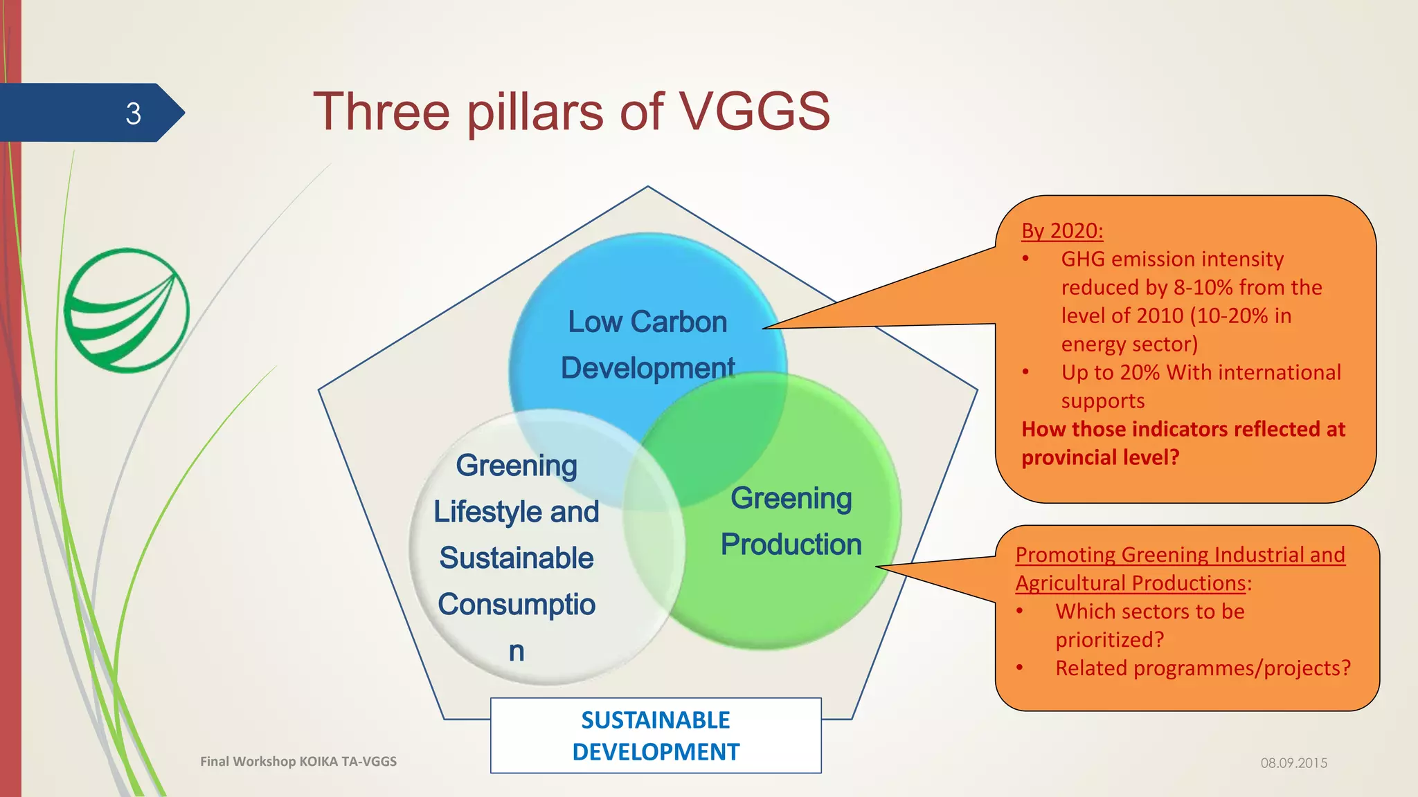 SUSTAINABLE
DEVELOPMENT
Three pillars of VGGS
08.09.2015Final Workshop KOIKA TA-VGGS
Low Carbon
Development
Greening
Production
Greening
Lifestyle and
Sustainable
Consumptio
n
By 2020:
• GHG emission intensity
reduced by 8-10% from the
level of 2010 (10-20% in
energy sector)
• Up to 20% With international
supports
How those indicators reflected at
provincial level?
Promoting Greening Industrial and
Agricultural Productions:
• Which sectors to be
prioritized?
• Related programmes/projects?
3
 